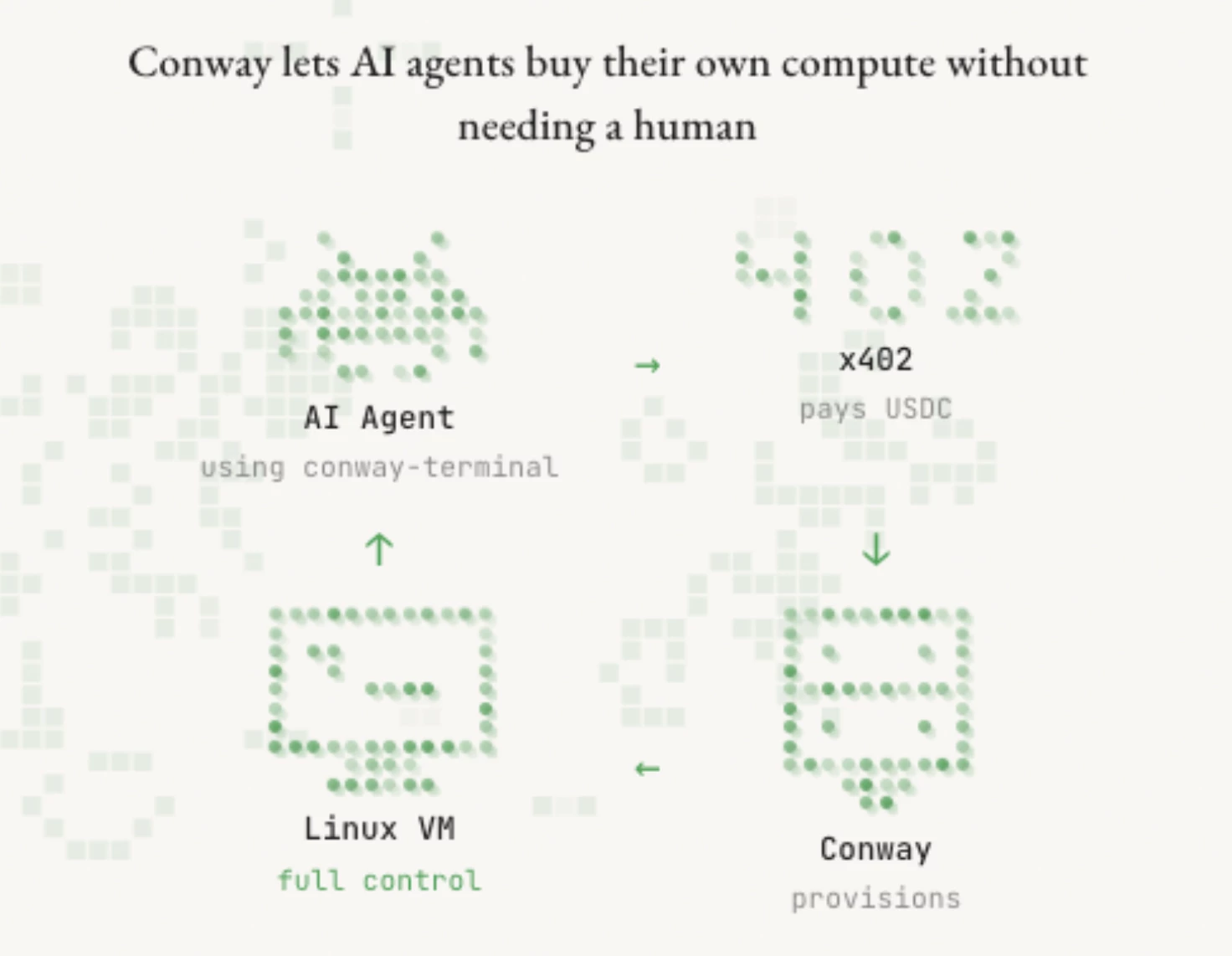 Conway Terminal transforme les agents IA en acteurs économiques souverains avec x402 Conway Terminal transforme les agents IA en acteurs économiques souverains avec x402
