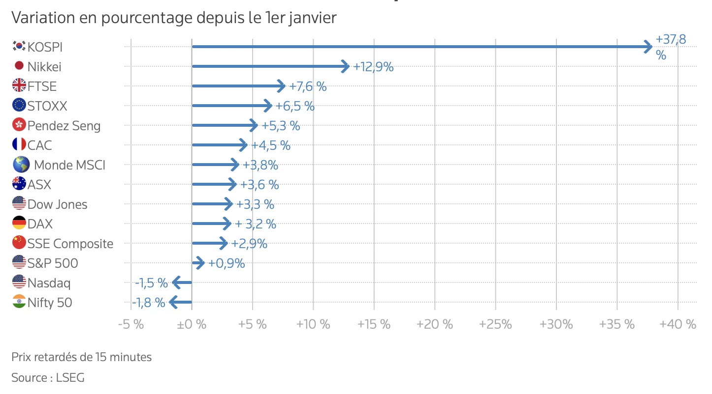 Comportement des indices boursiers depuis le début de l'année Comportement des indices boursiers depuis le début de l'année