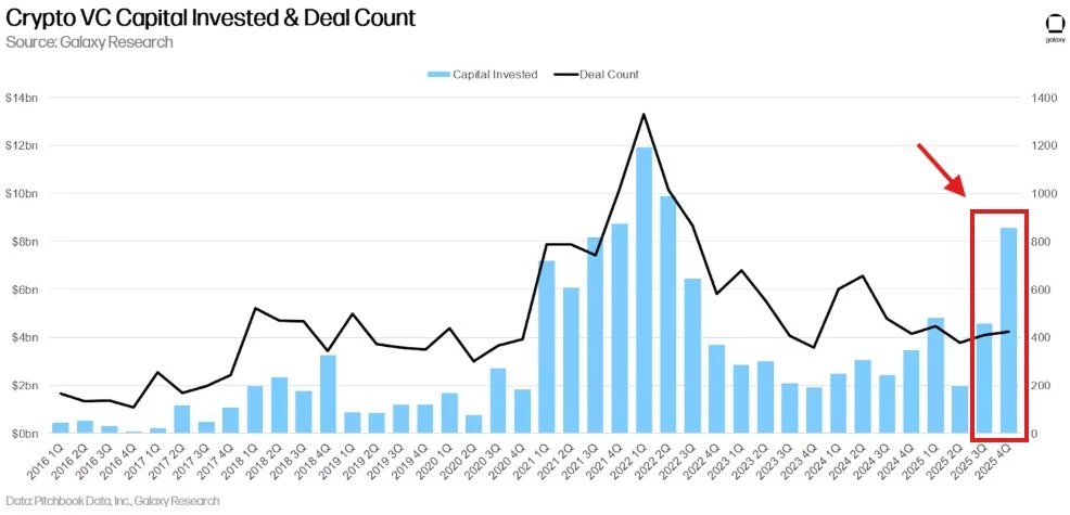 L'activité d'investissement institutionnel on-chain s'intensifie L'activité d'investissement institutionnel on-chain s'intensifie