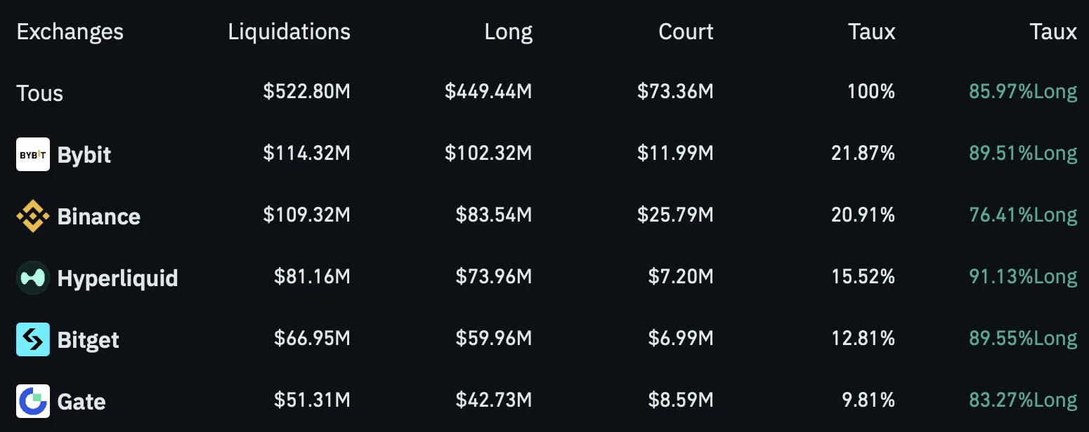 Le marché crypto enregistre plus de 520 millions de dollars de liquidations Le marché crypto enregistre plus de 520 millions de dollars de liquidations