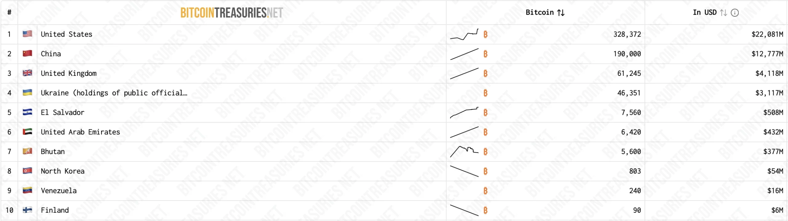Top 10 des pays détenteurs de Bitcoin