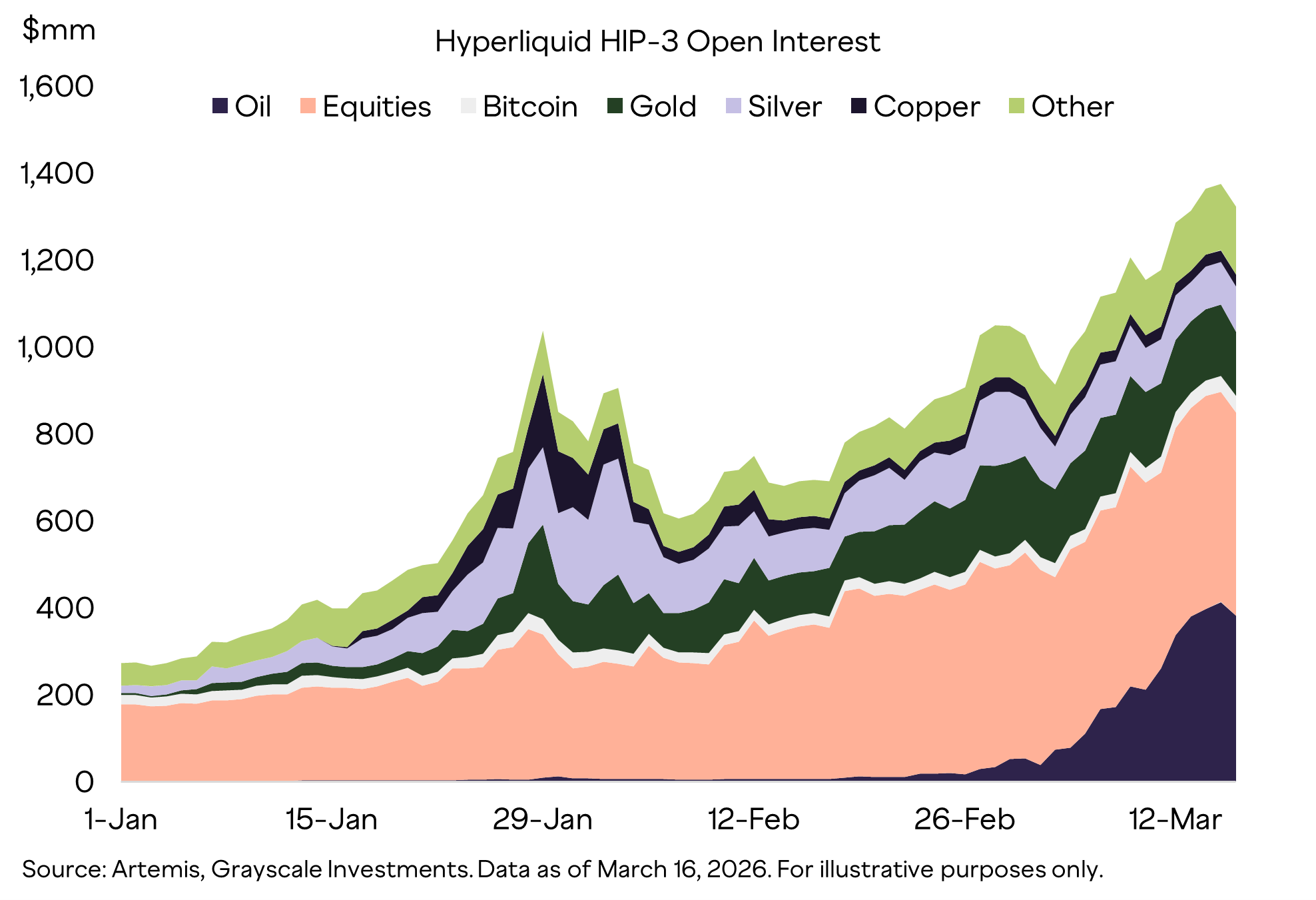Open interest sur HIP-3 Open interest sur HIP-3