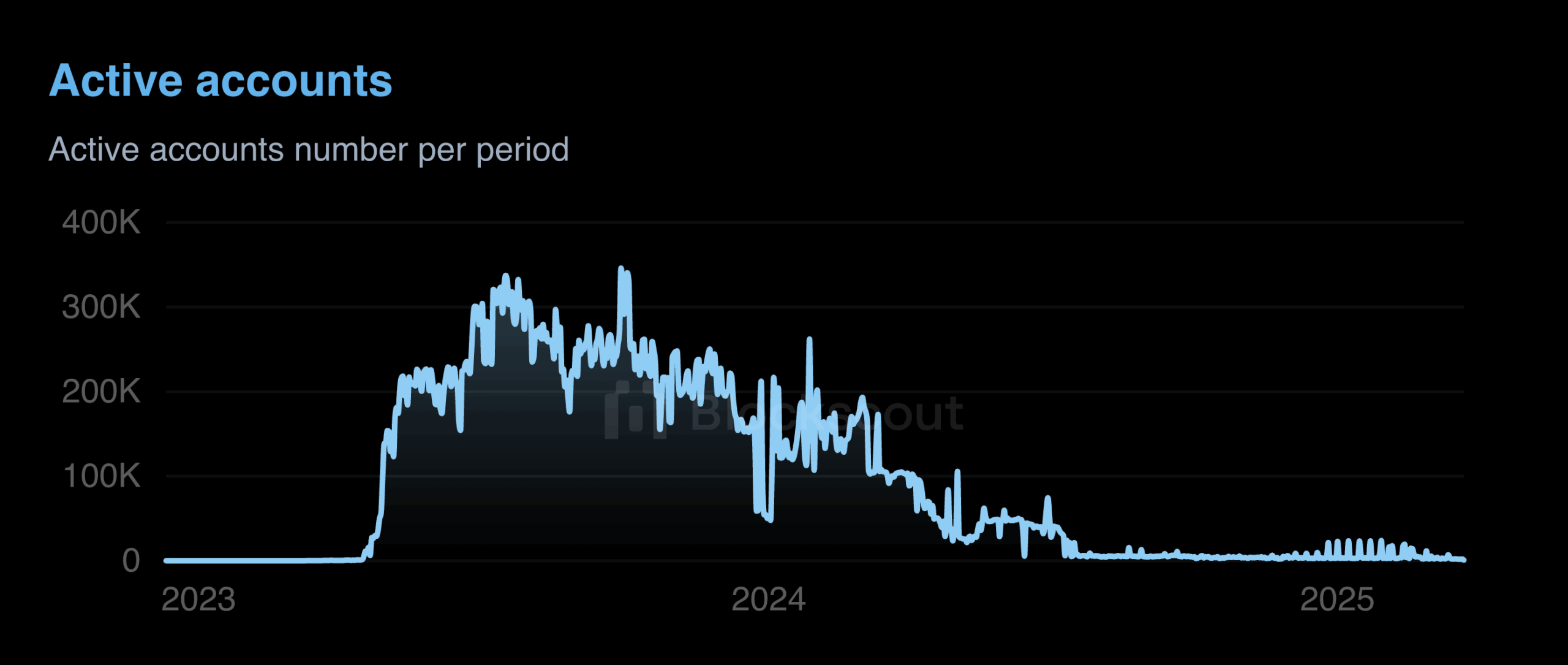 Nombre de comptes actifs chaque jour sur Immutable