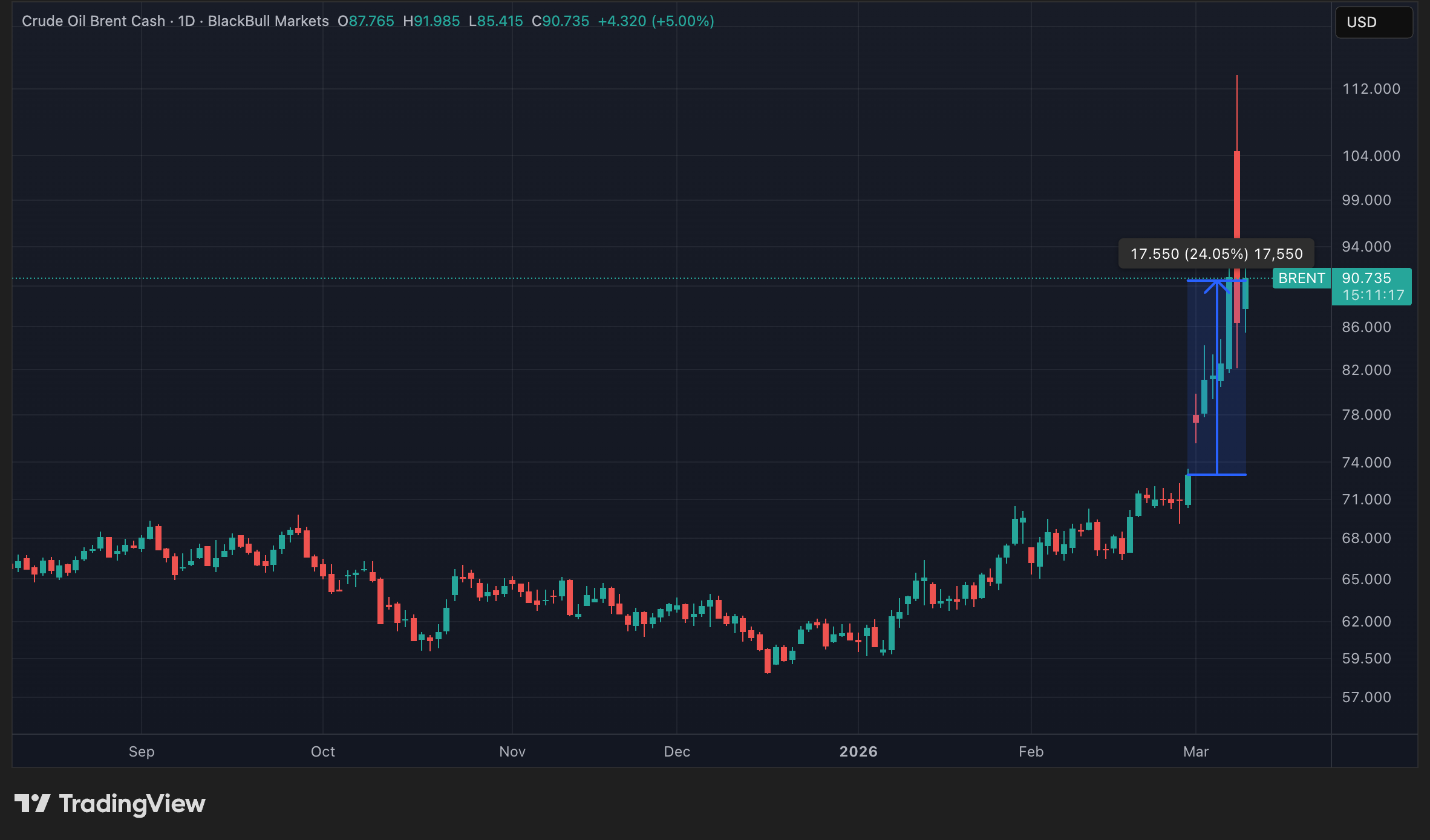 Cours du Brent en données quotidiennes