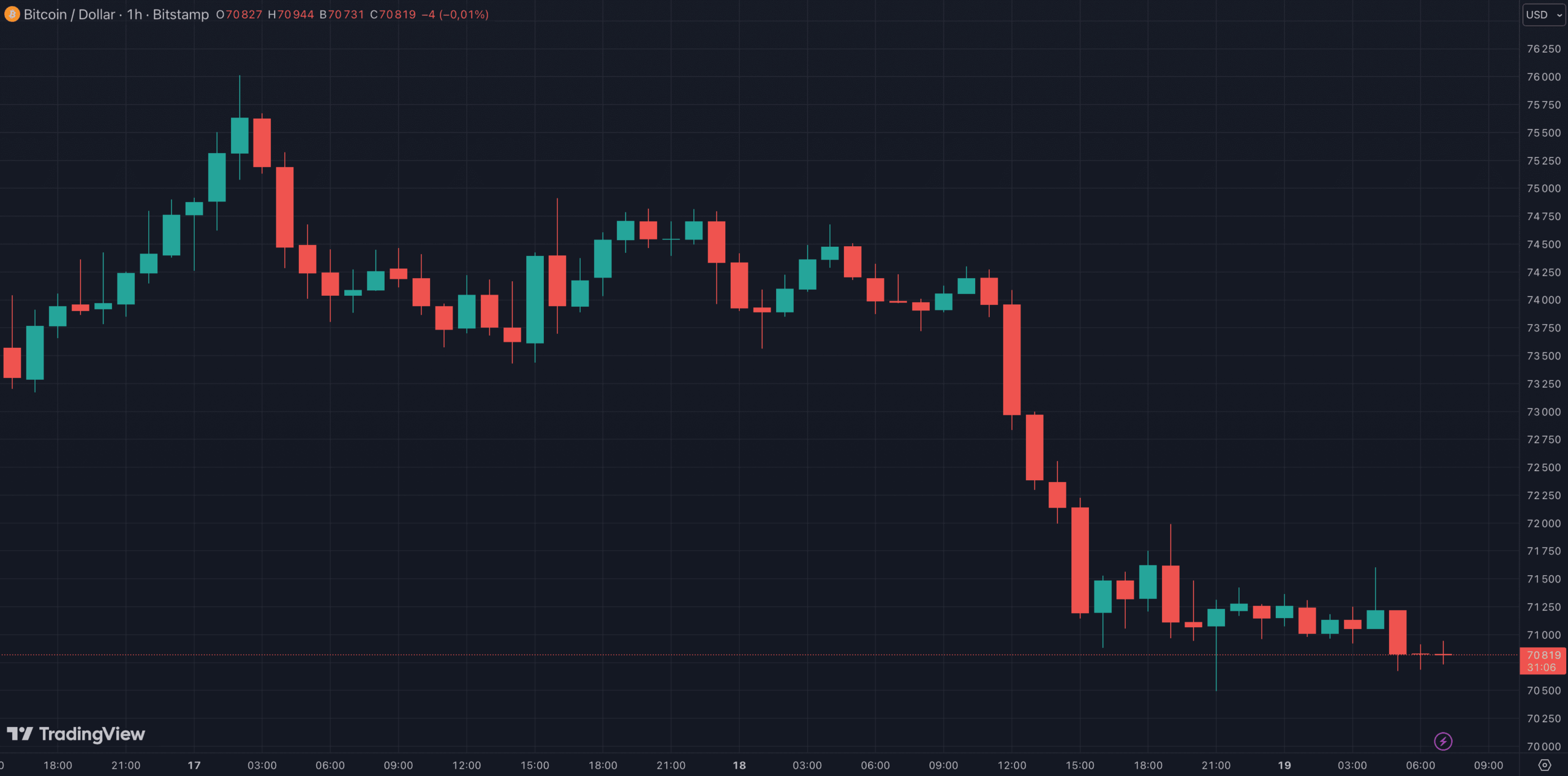 Retour du Bitcoin sur le niveau des 70 000 dollars