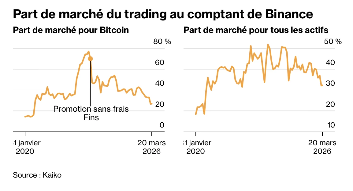 Part de marché du trading spot de Binance