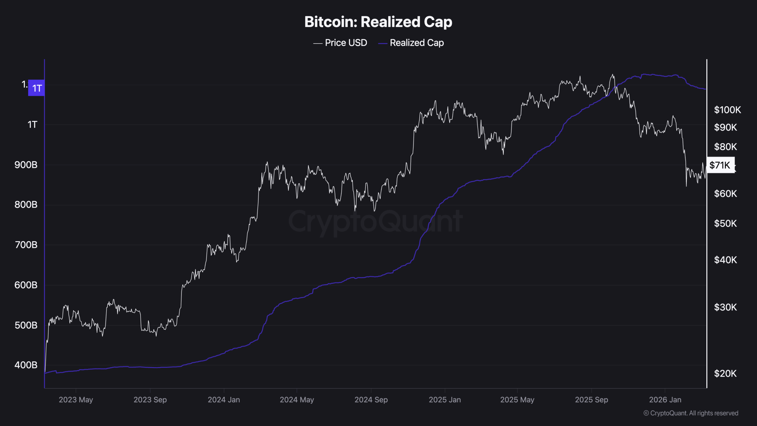 Capitalisation réalisée du BTC