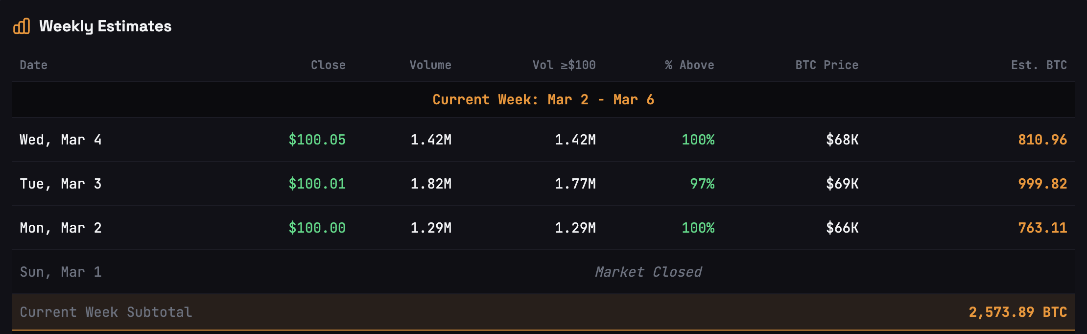 Achats supposés de bitcoins par Strategy en fonction de l'émission d'actions STRC