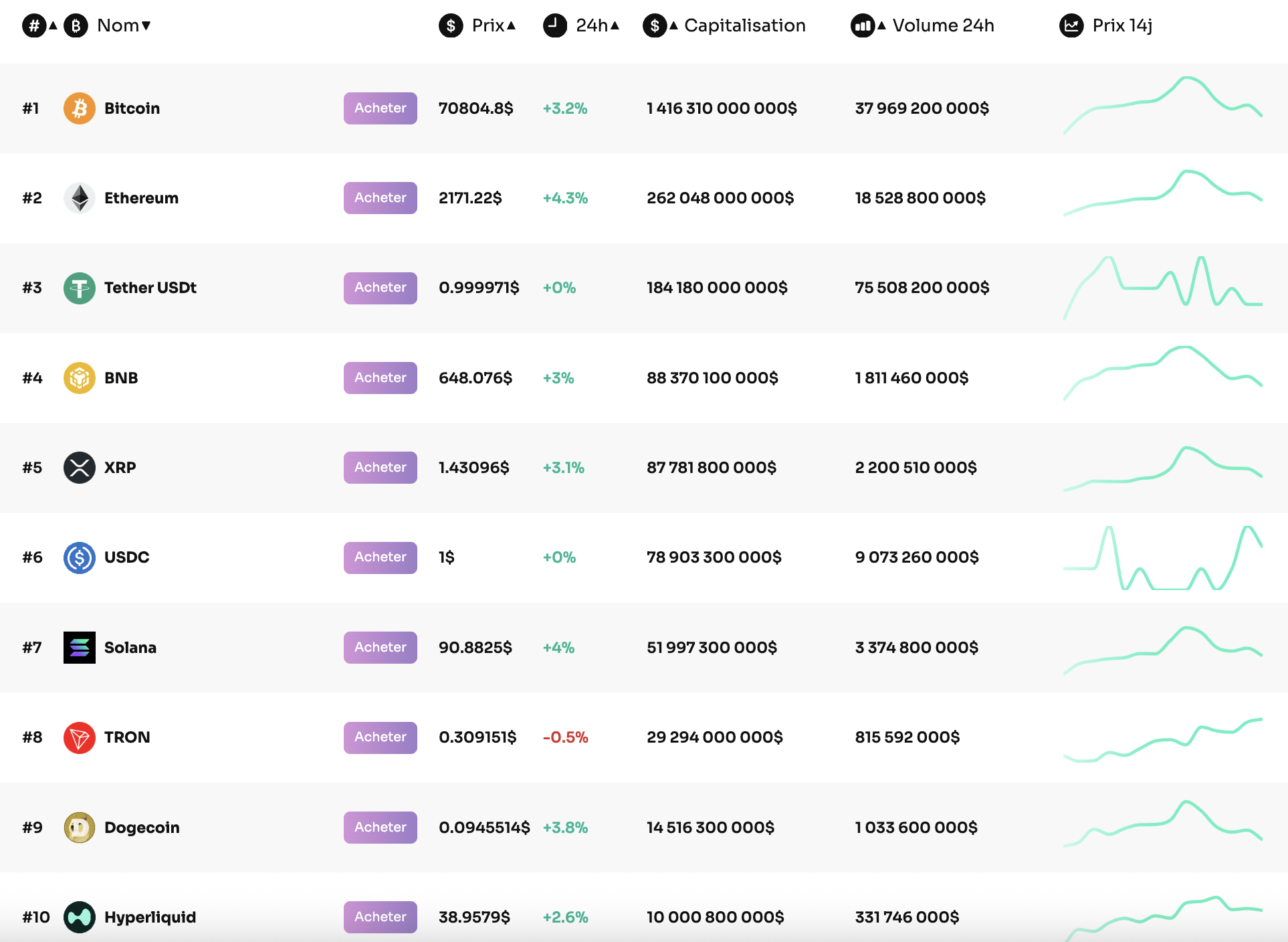 Top 10 des cryptomonnaies