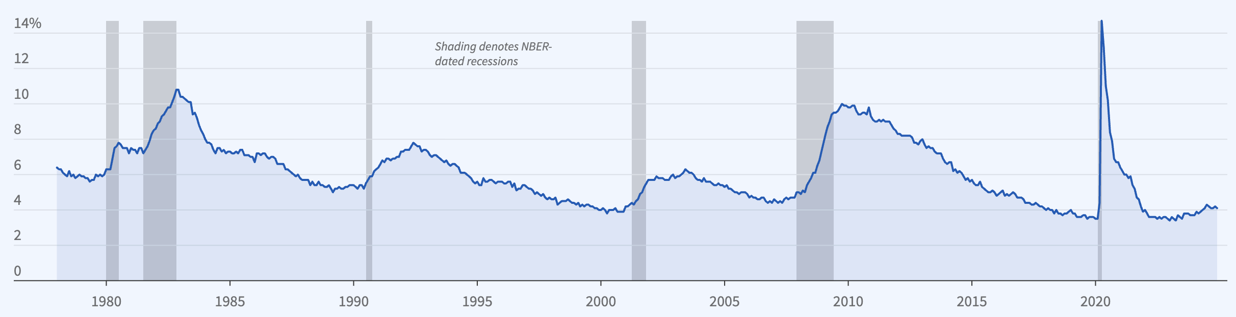 Récessions et taux de chômage aux États-Unis depuis 1978