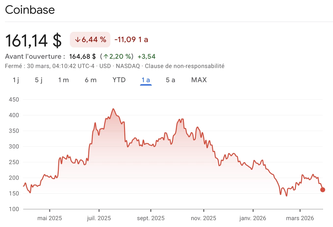 Cours de l'action COIN de Coinbase