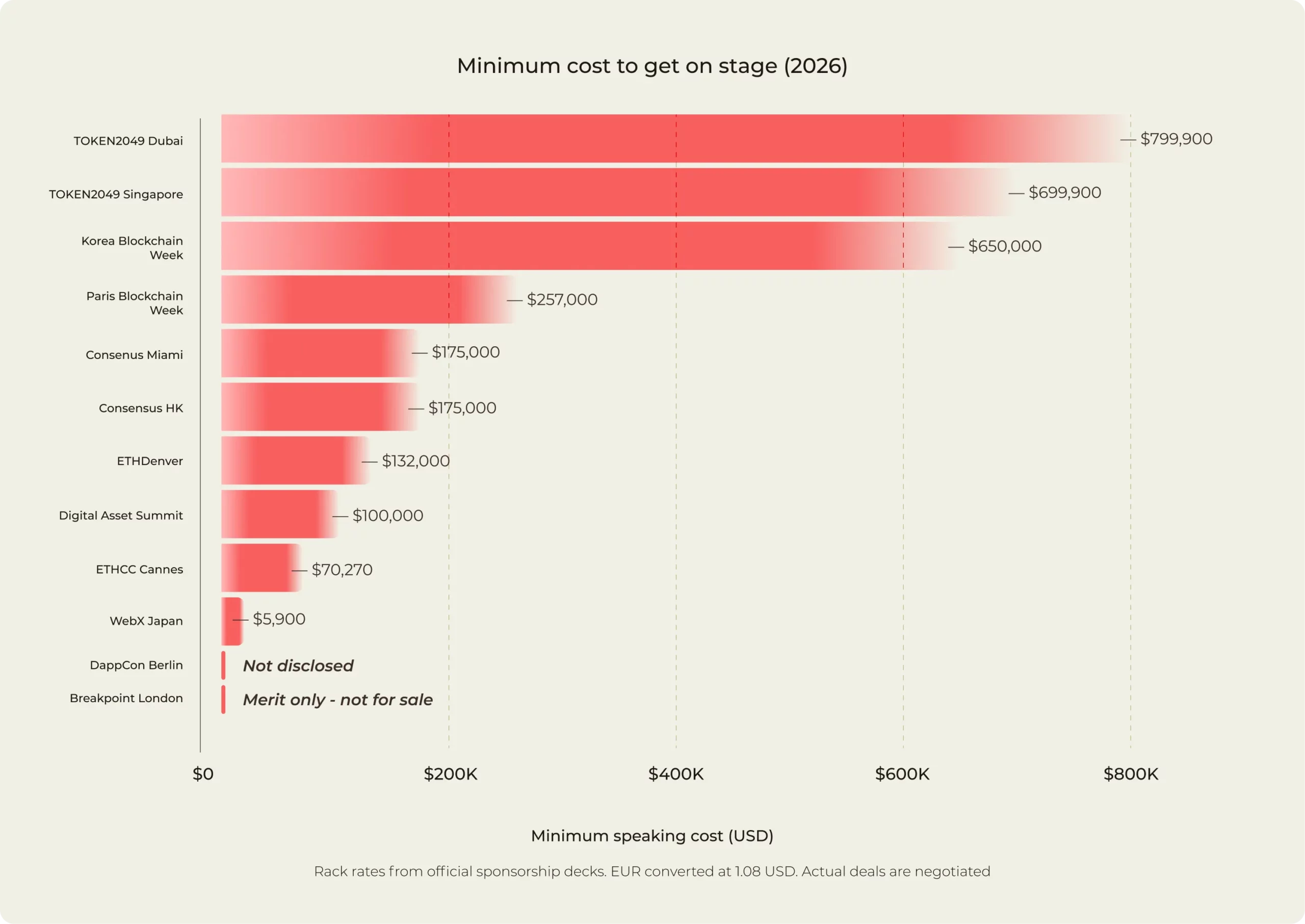 Prix d'entrée pour prendre la parole aux principaux évènements cryptos Prix d'entrée pour prendre la parole aux principaux évènements cryptos