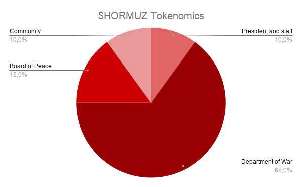 Tokenomics du token HORMUZ