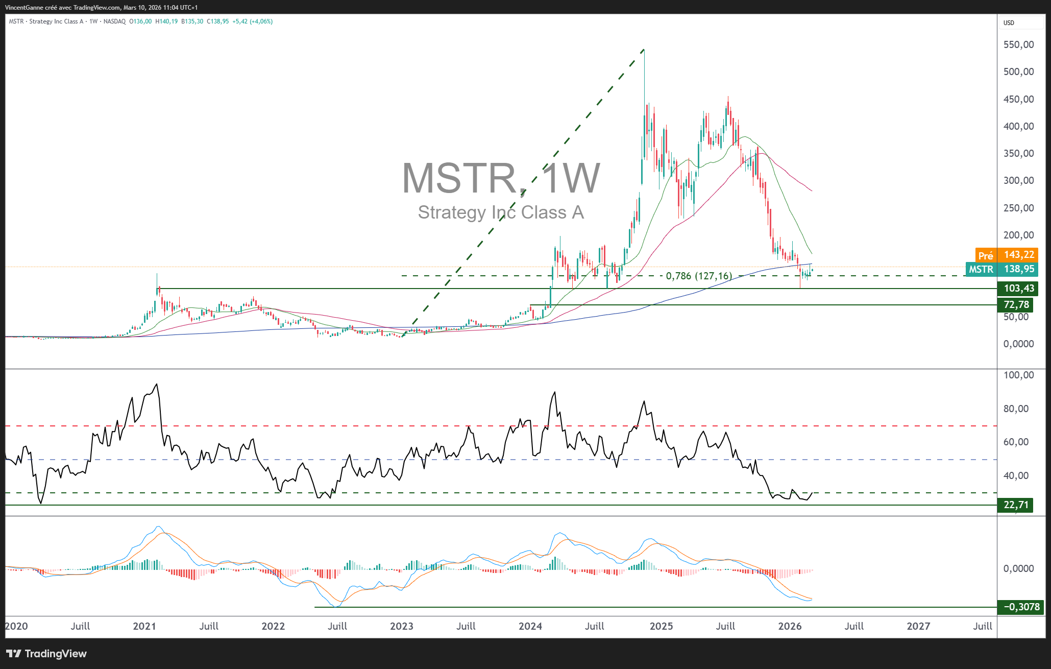 Cours Action Strategy MSTR