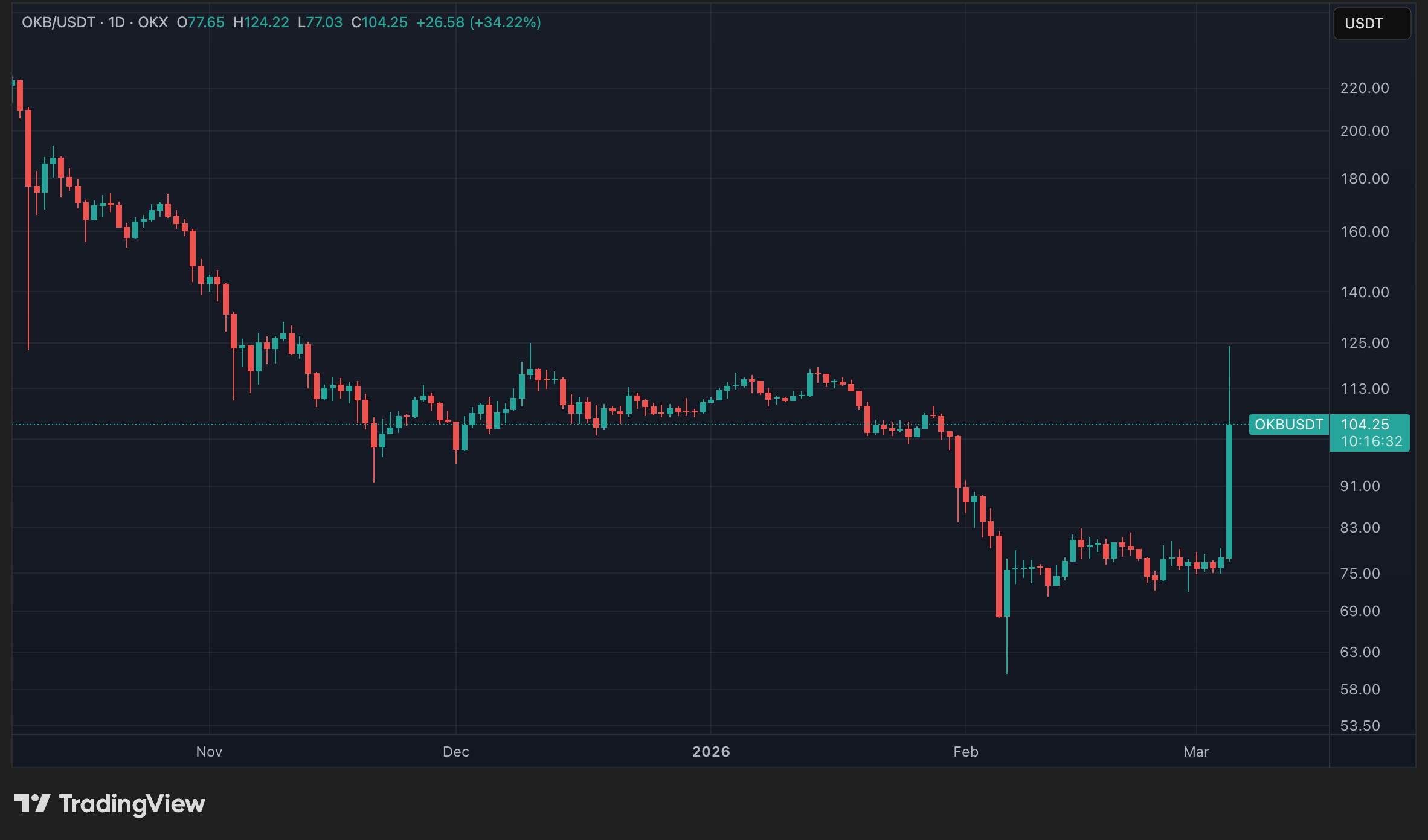 Cours de l'OKB en données quotidiennes