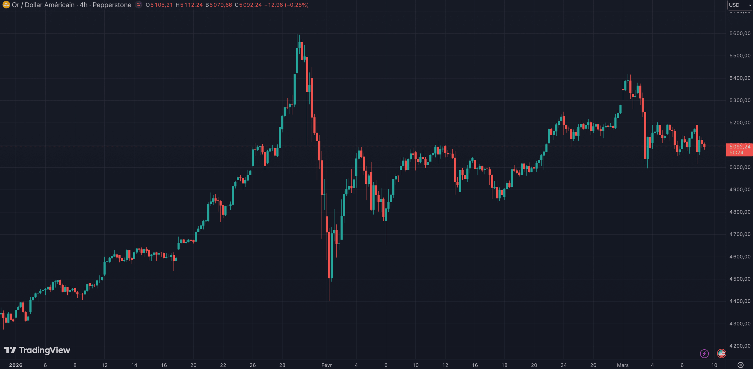 Cours de l'once d'or (XAUUSD) Cours de l'once d'or (XAUUSD)