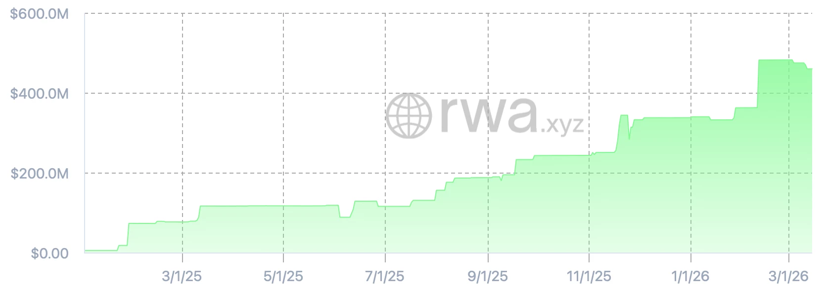 Le marché des actifs tokenisés (RWA) sur XRP Ledger atteint 460 millions de dollars