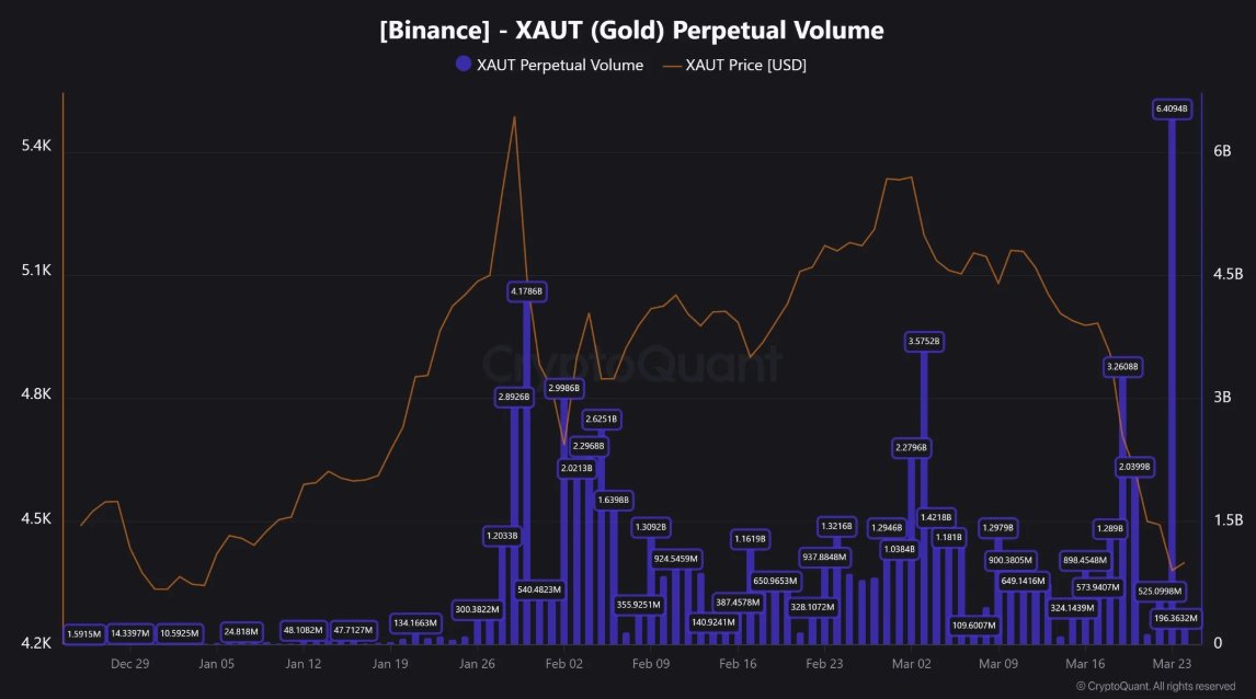 Le marché perpétuel XAUT de Binance enregistre 6,4 milliards de dollars de volume quotidien