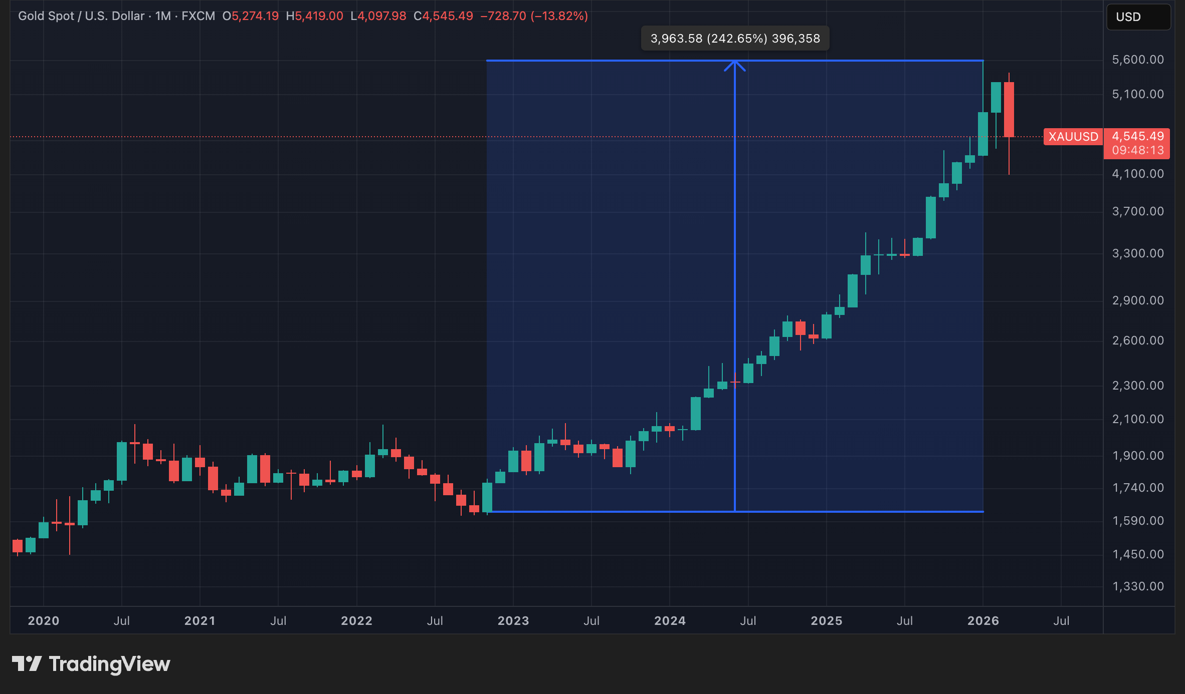 Cours de l'or en données mensuelles Cours de l'or en données mensuelles