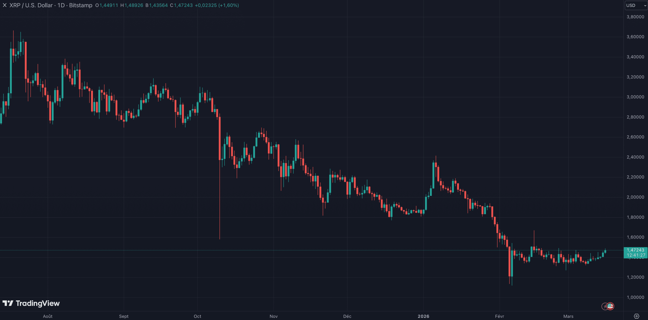 Le XRP affiche une baisse de 60 % depuis son dernier sommet 