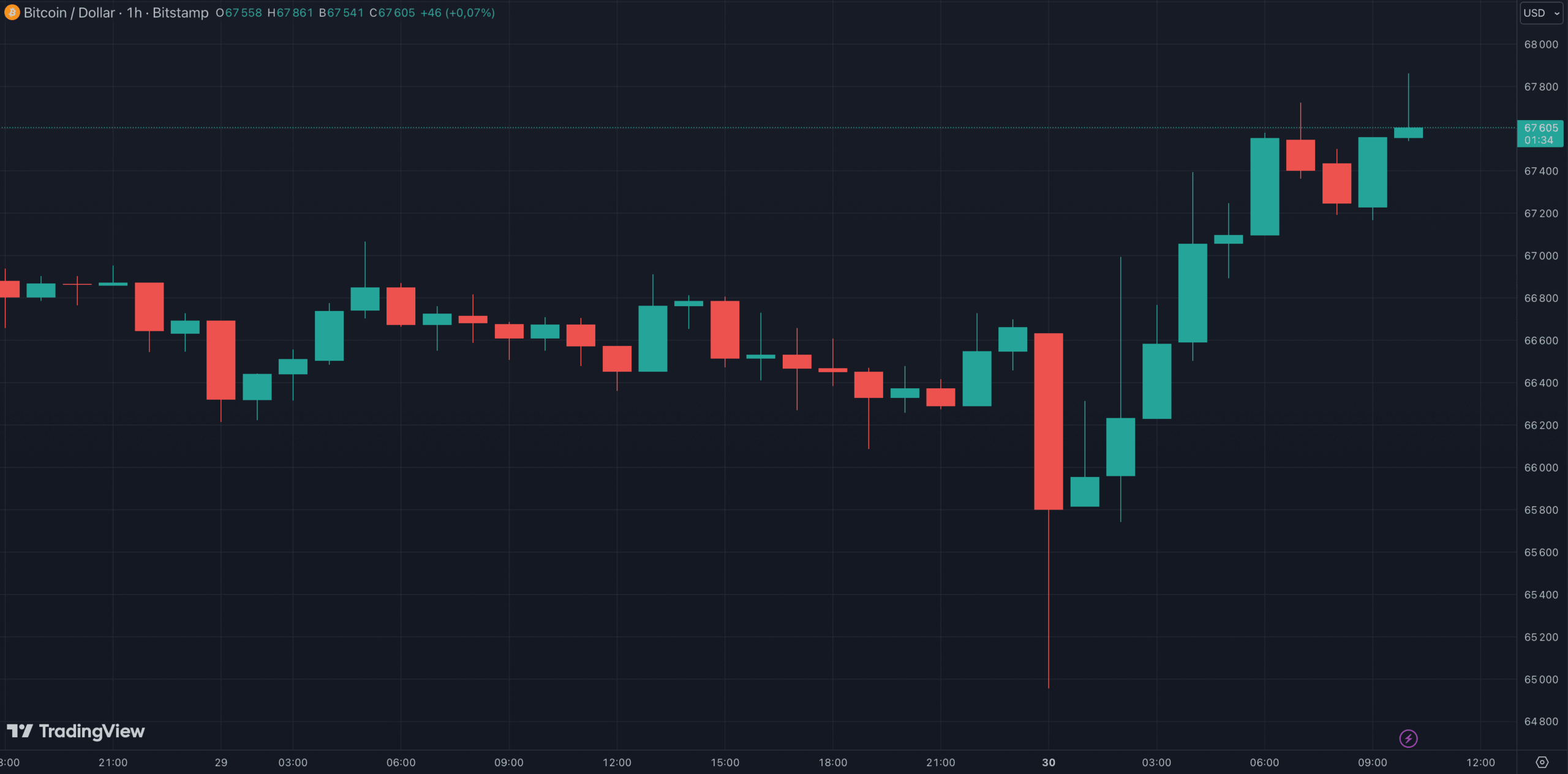 High volatility on Bitcoin as it briefly plunges to 65,000 dollars