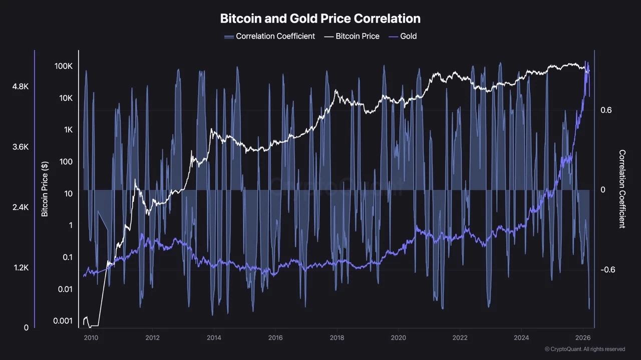 bitcoin-or-prix-correlation