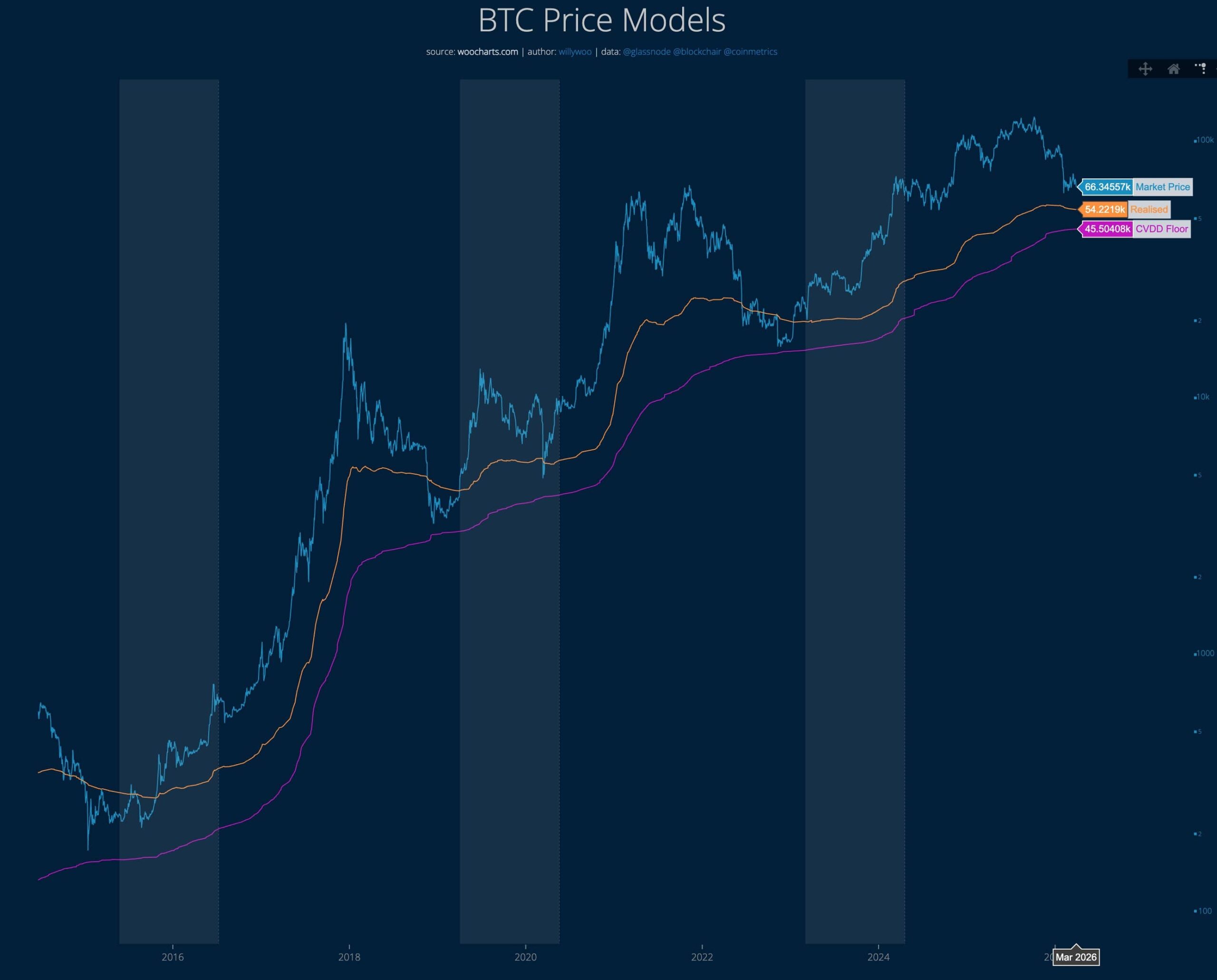 Un bottom du Bitcoin situé entre 46 000 et 54 000 dollars ?