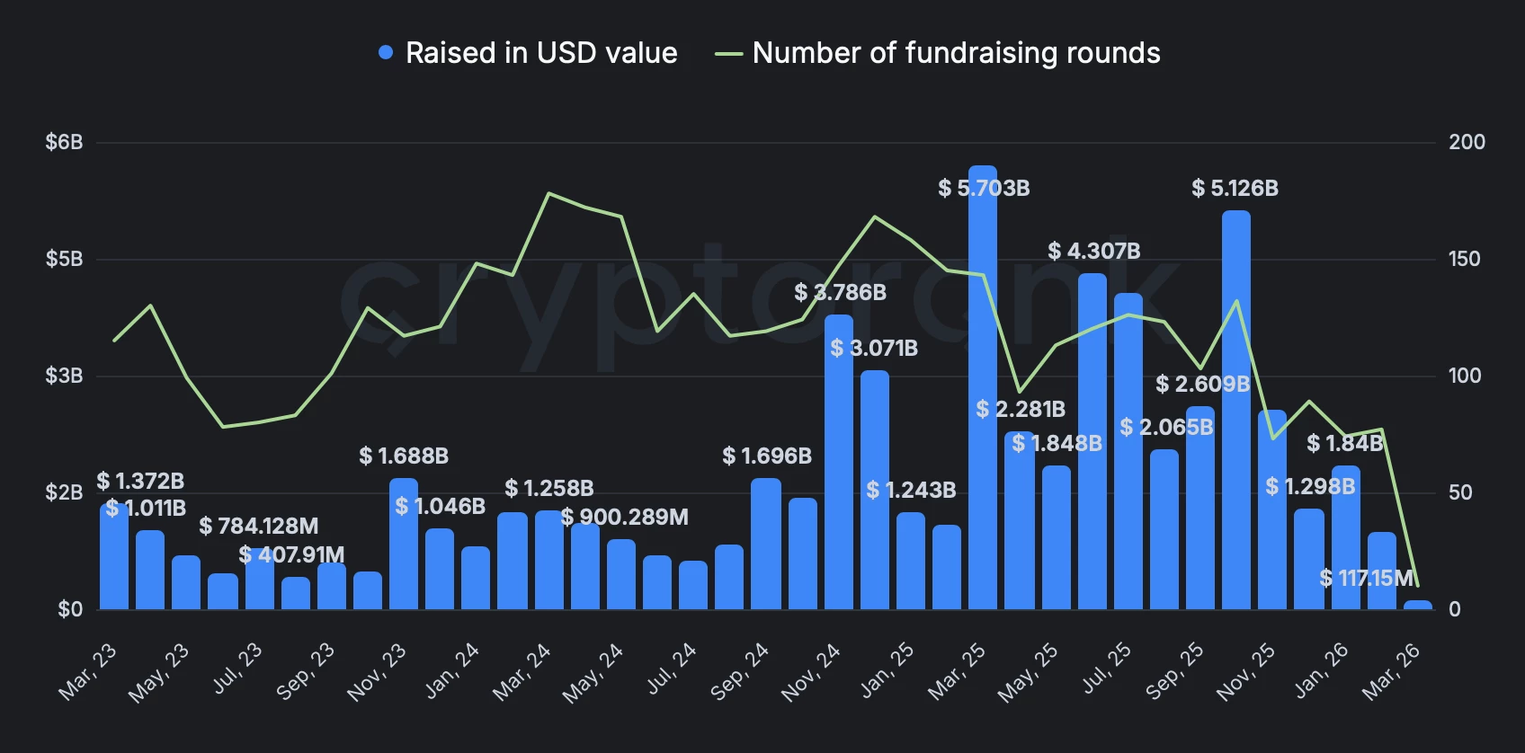 Montants des fonds levés et nombre de tours de financement par mois