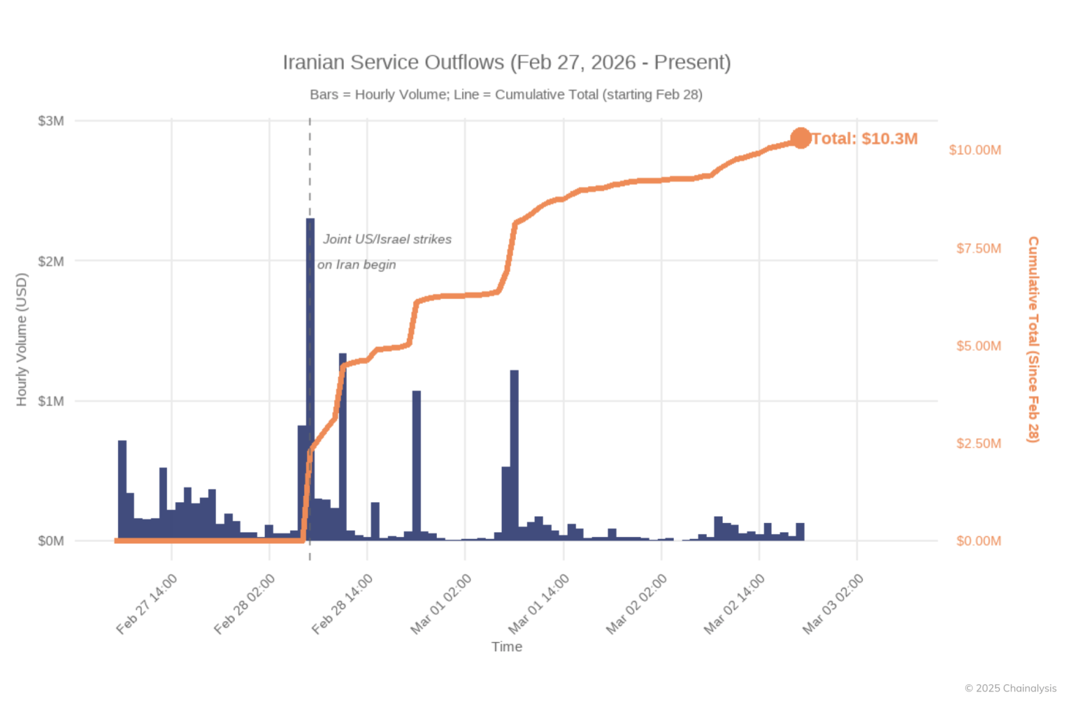 chainalysis-bitcoin-outflow-iran-heure