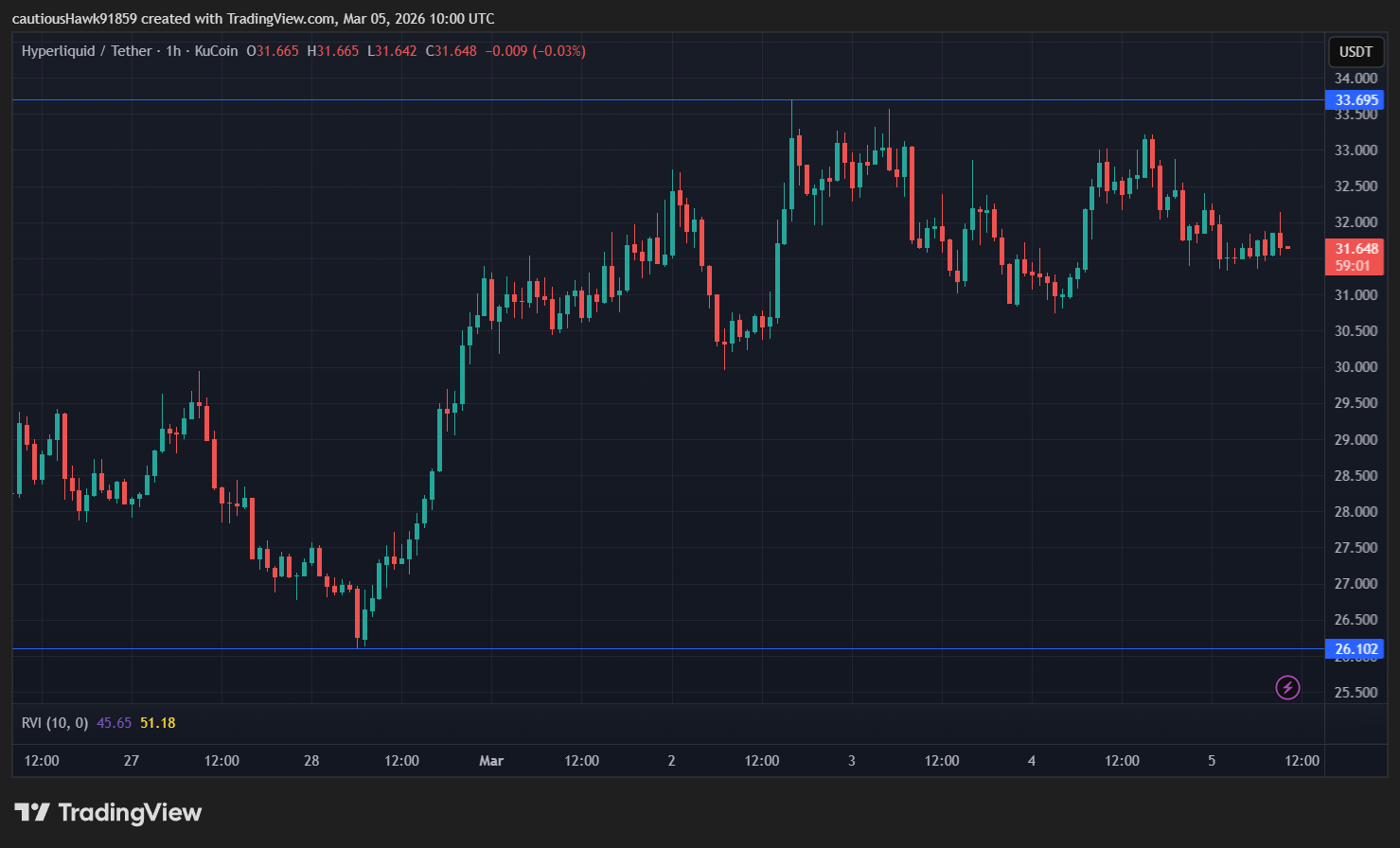cours Hype Hyperliquid