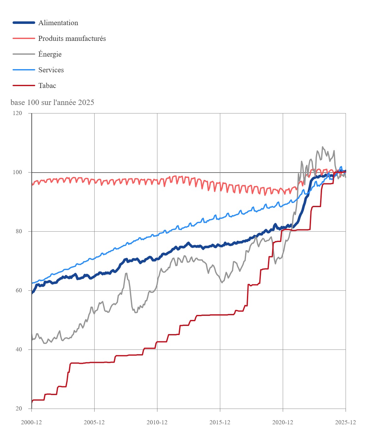 inflation évolution 