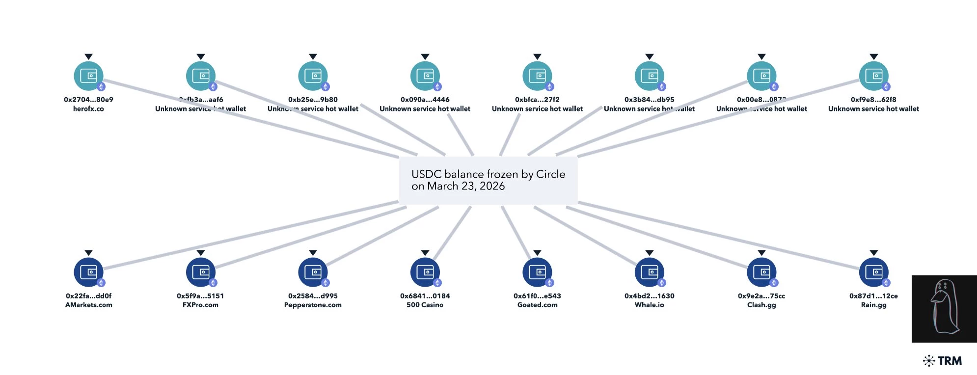 Portefeuilles ciblés par le gel de Circle Portefeuilles ciblés par le gel de Circle