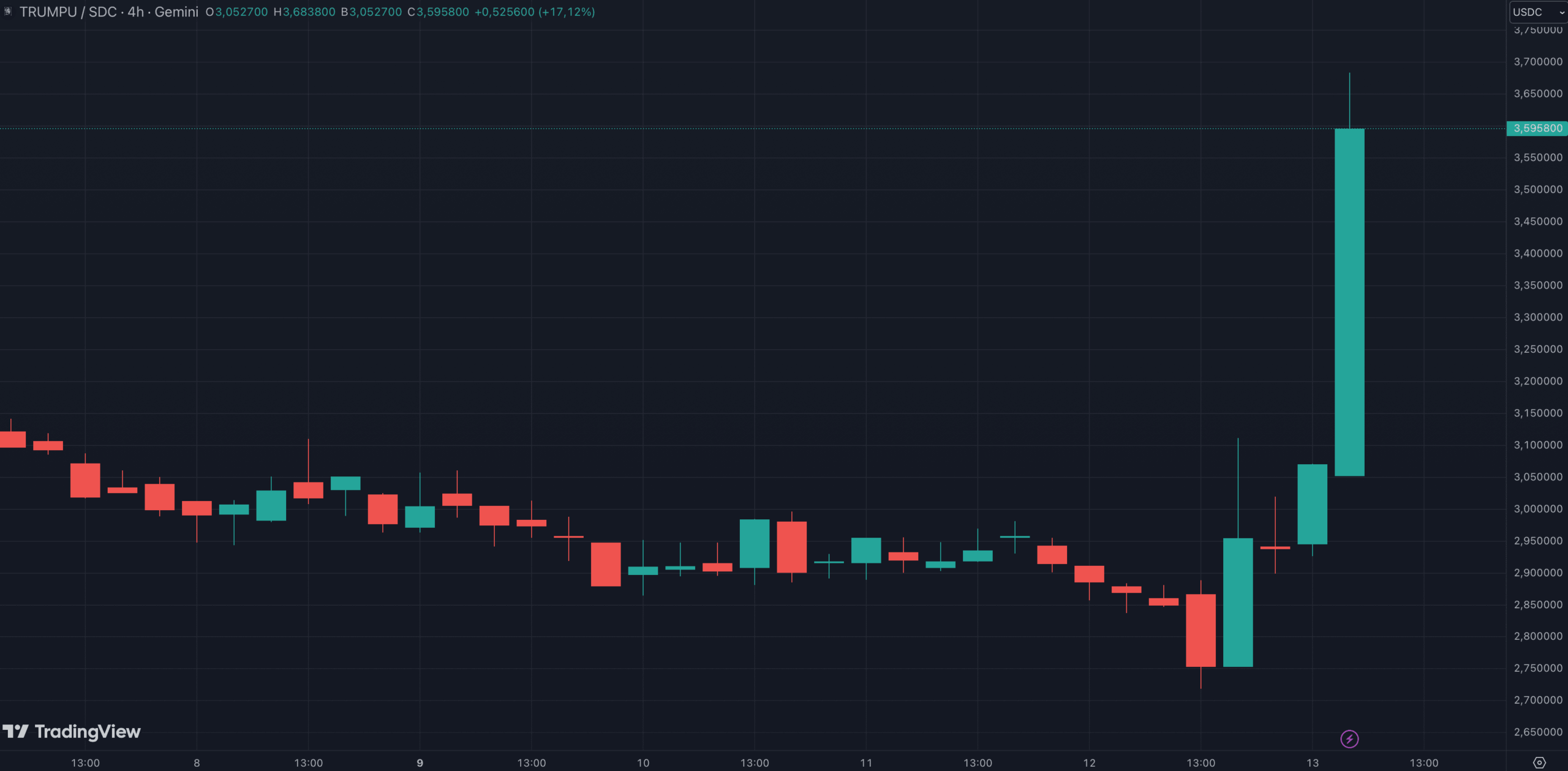 Le cours du memecoin TRUMP explose de 30 % sur les dernières 24 heures