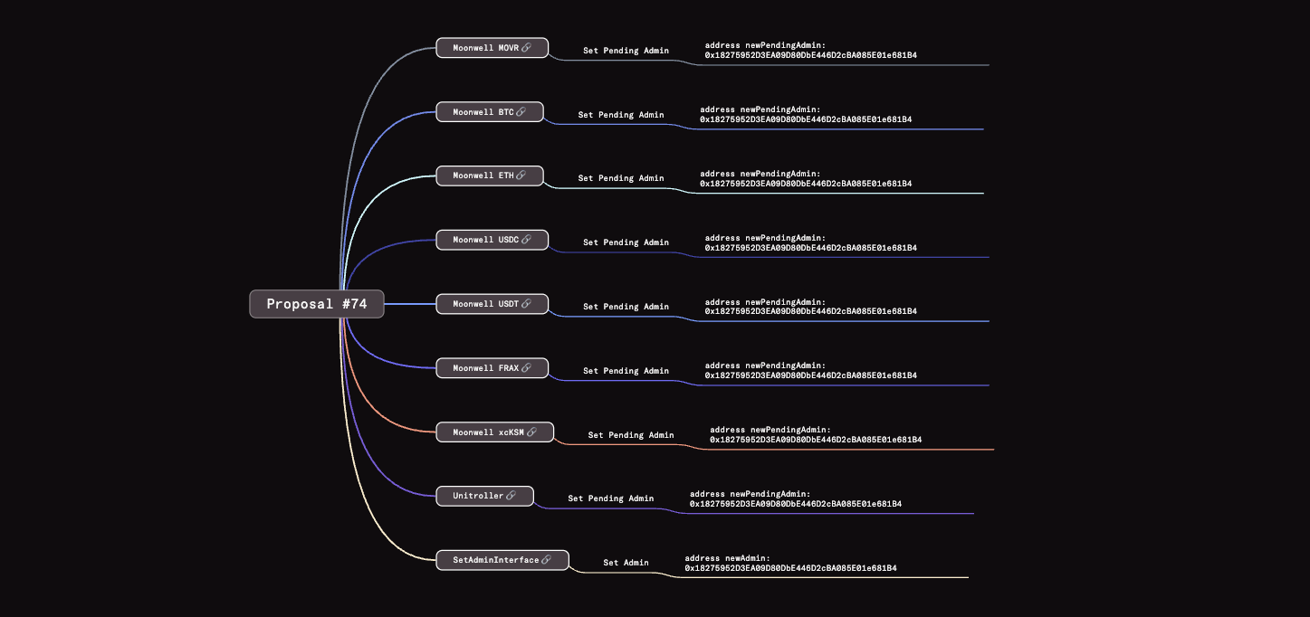L'attaquant pourrait prendre le contrôle de 7 marchés du protocole Moonwell