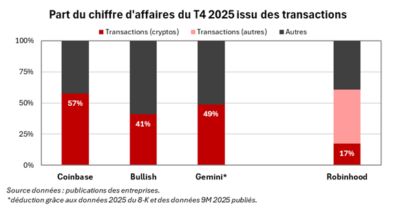 part-chiffre-affaire-transactions-plateformes-crypto part-chiffre-affaire-transactions-plateformes-crypto