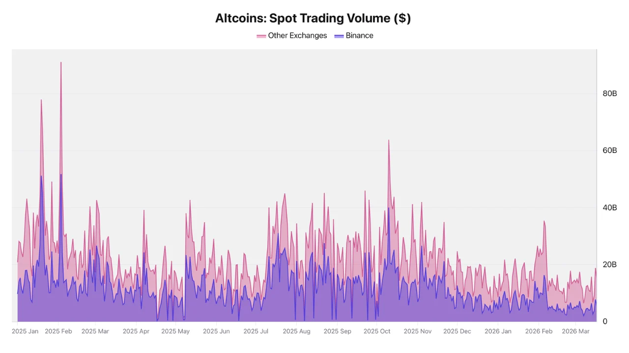 Les volumes des altcoins enregistrent une baisse de 80 % sur Binance