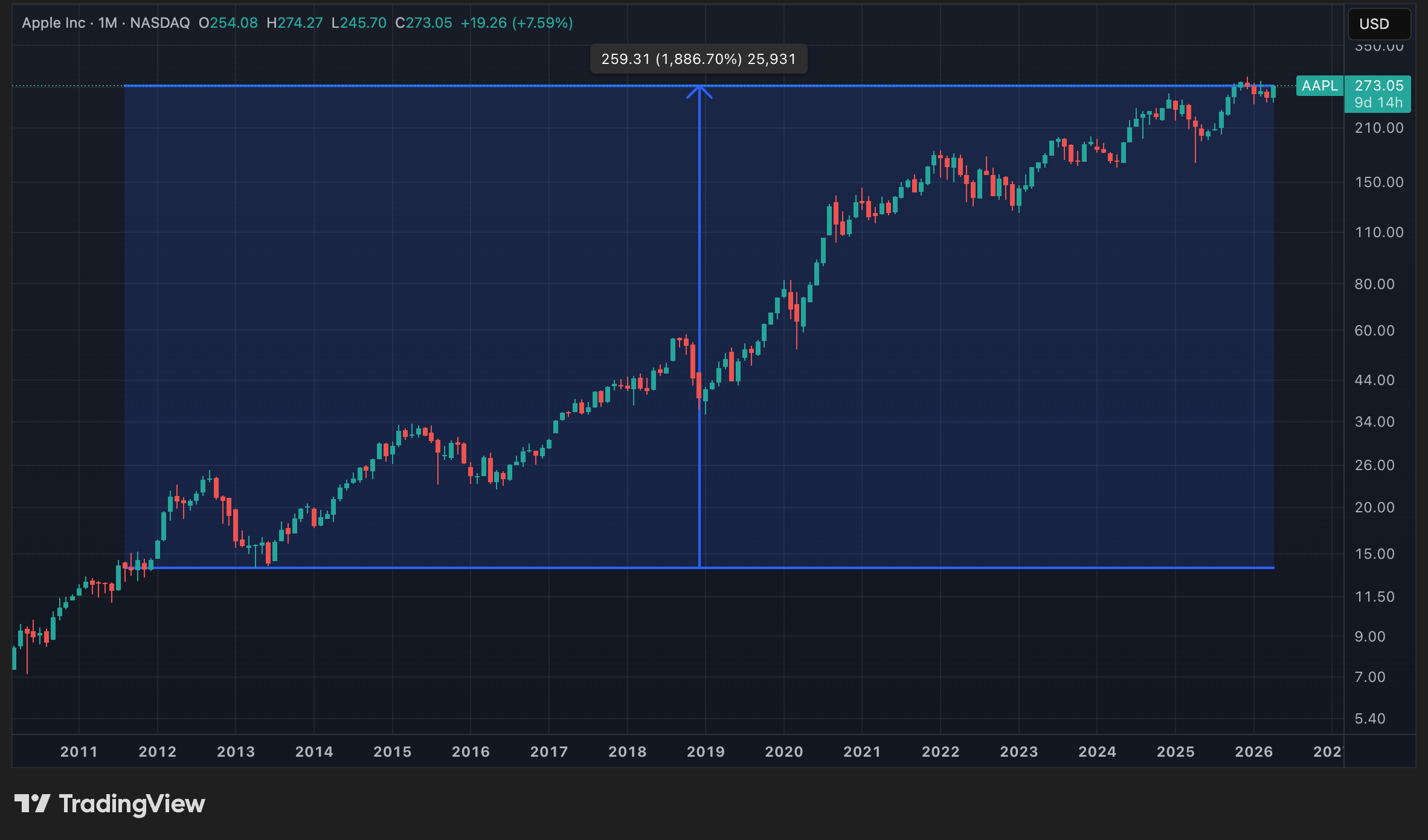 Cours de l'action Apple en données mensuelles