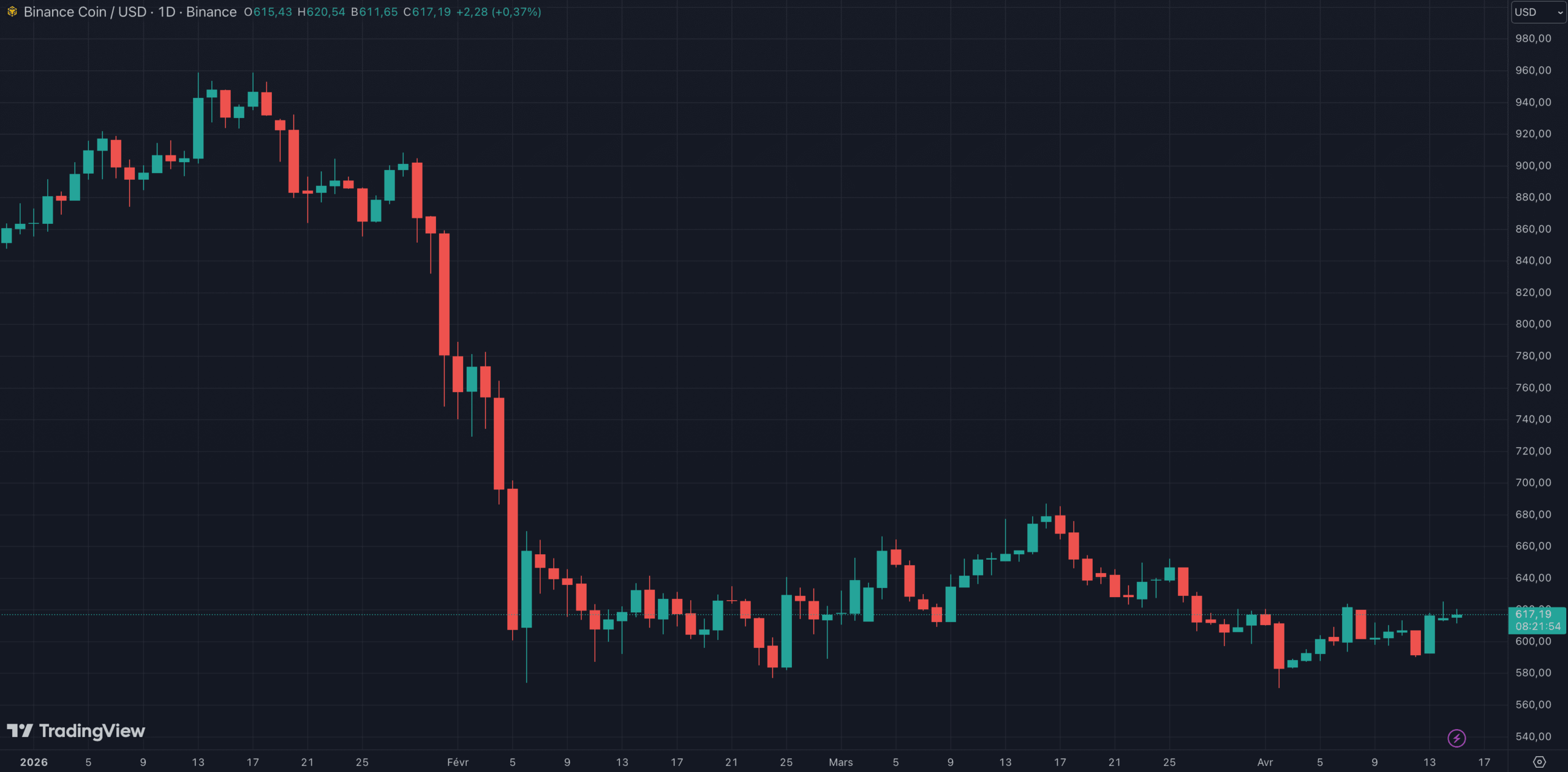 Le BNB affiche toujours une baisse de 28 % depuis le début de l'année
