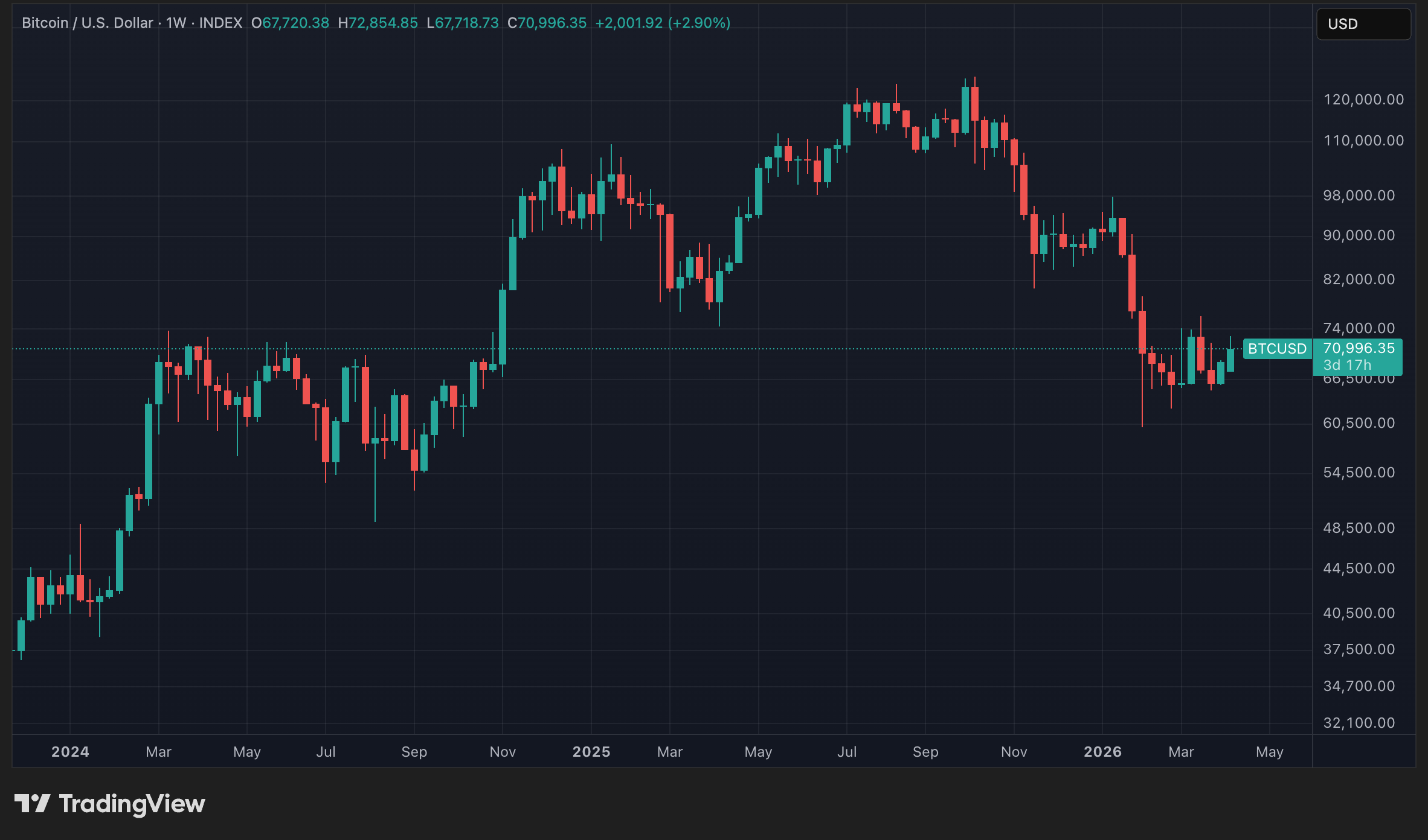 Cours du BTC en données hebdomadaires