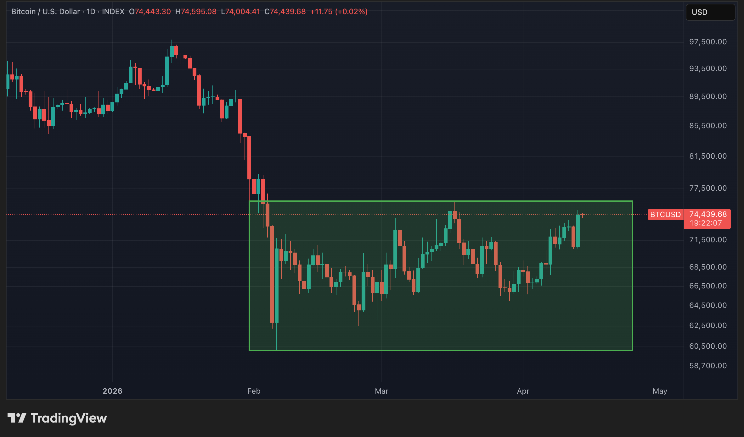 Cours du BTC en données quotidiennes