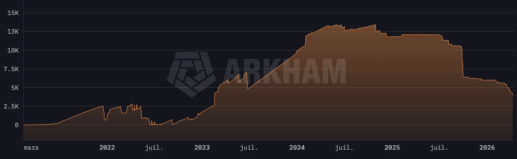 Le Bhoutan a vendu 70 % de son stock de BTC