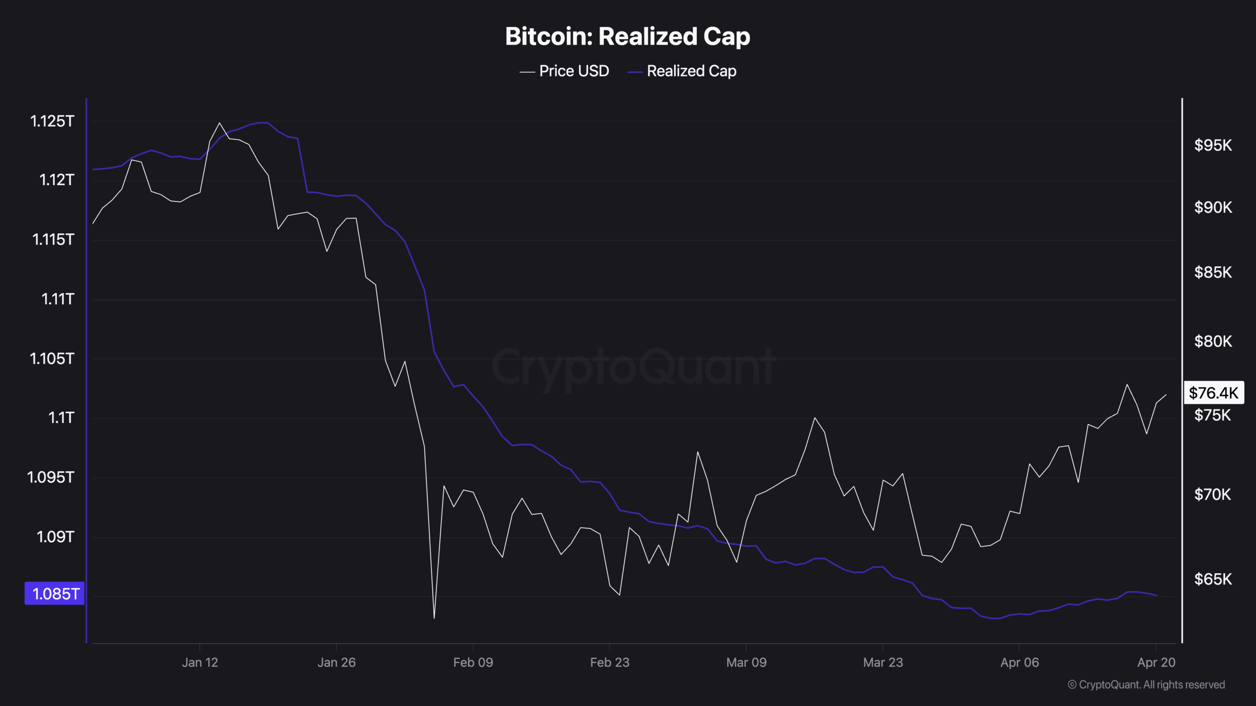 Capitalisation réalisée de Bitcoin (en bleu)