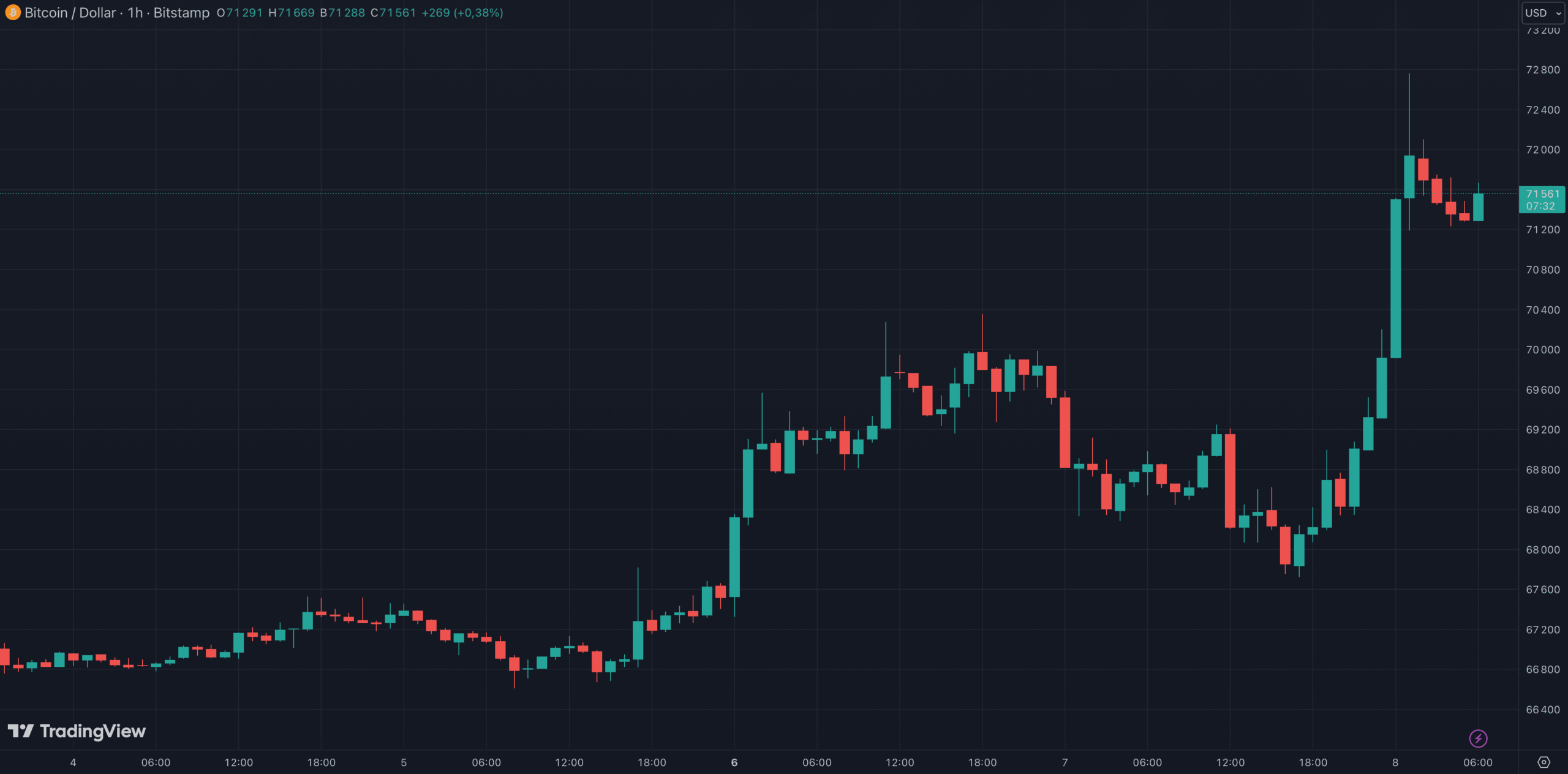 Le Bitcoin revient se positionner sur le niveau des 72 000 dollars Le Bitcoin revient se positionner sur le niveau des 72 000 dollars