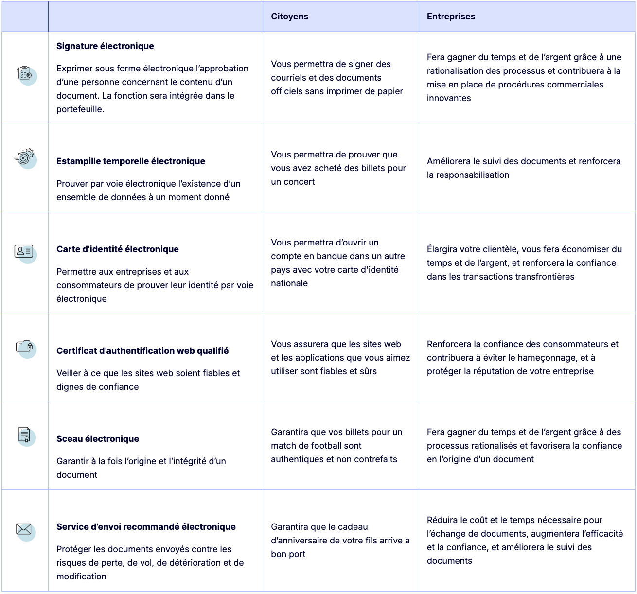 Fonctionnalités promises par le portefeuille numérique européen