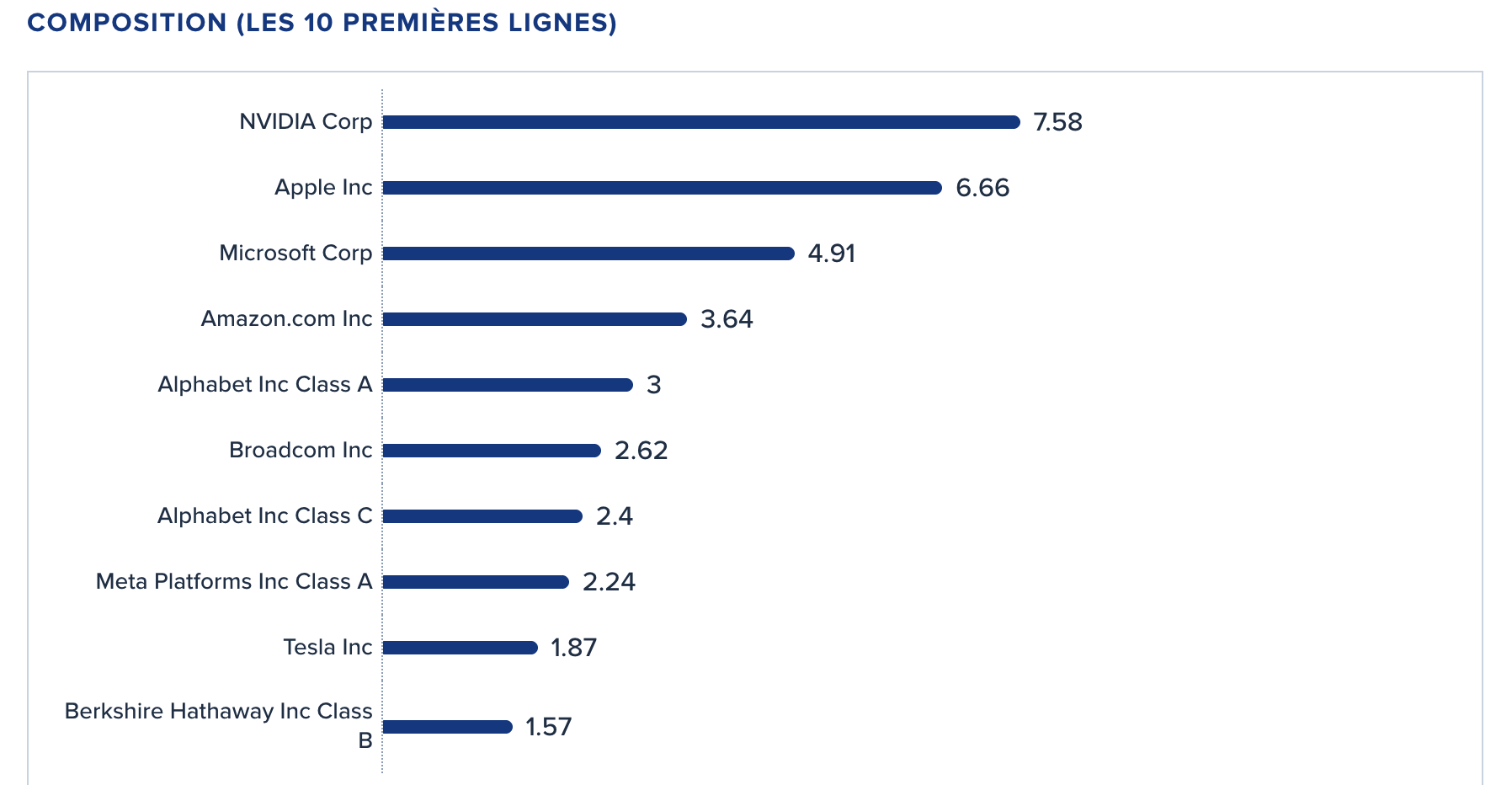 Entreprises composant le S&P 500 Entreprises composant le S&P 500