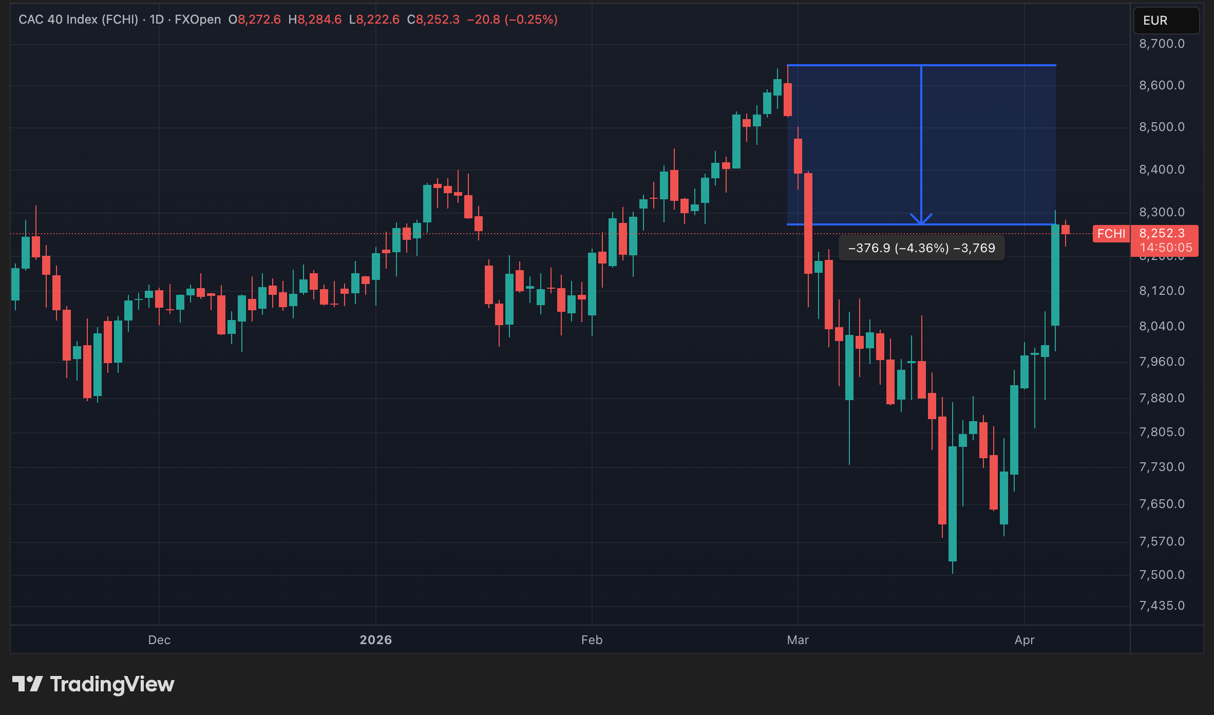 Cours du CAC 40 en données quotidiennes