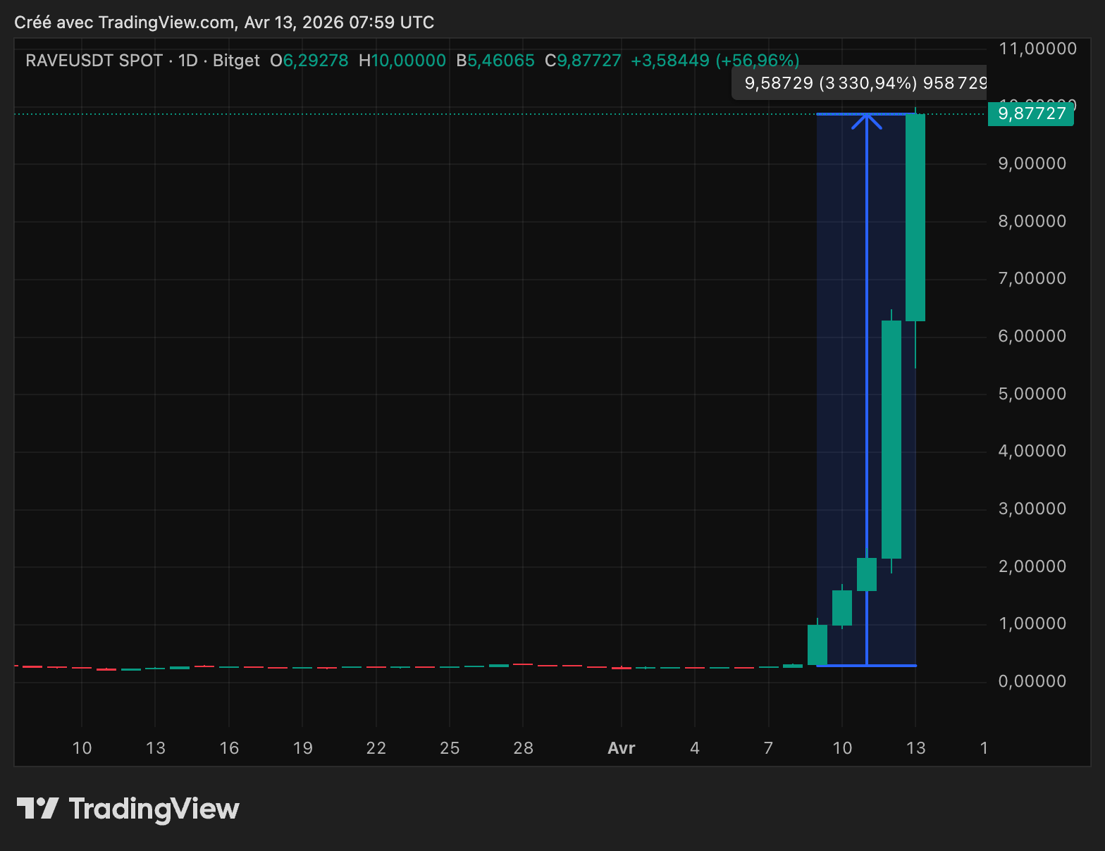 Cours du RAVE en données quotidiennes