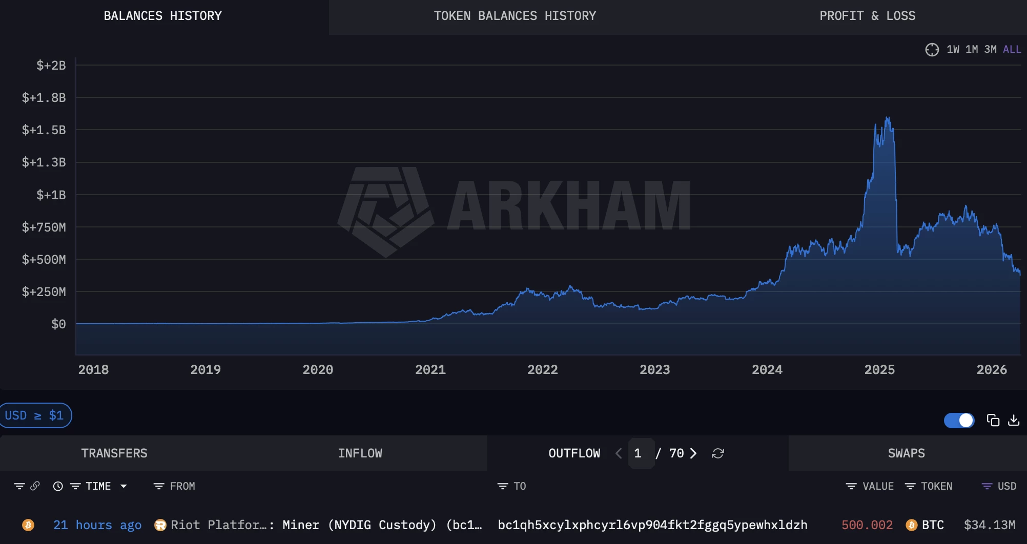 Bitcoin: miners sell their BTC while some DATs start buying again
