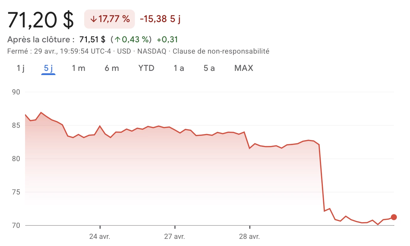 L'action HOOD de Robinhood dévisse de presque 20 %