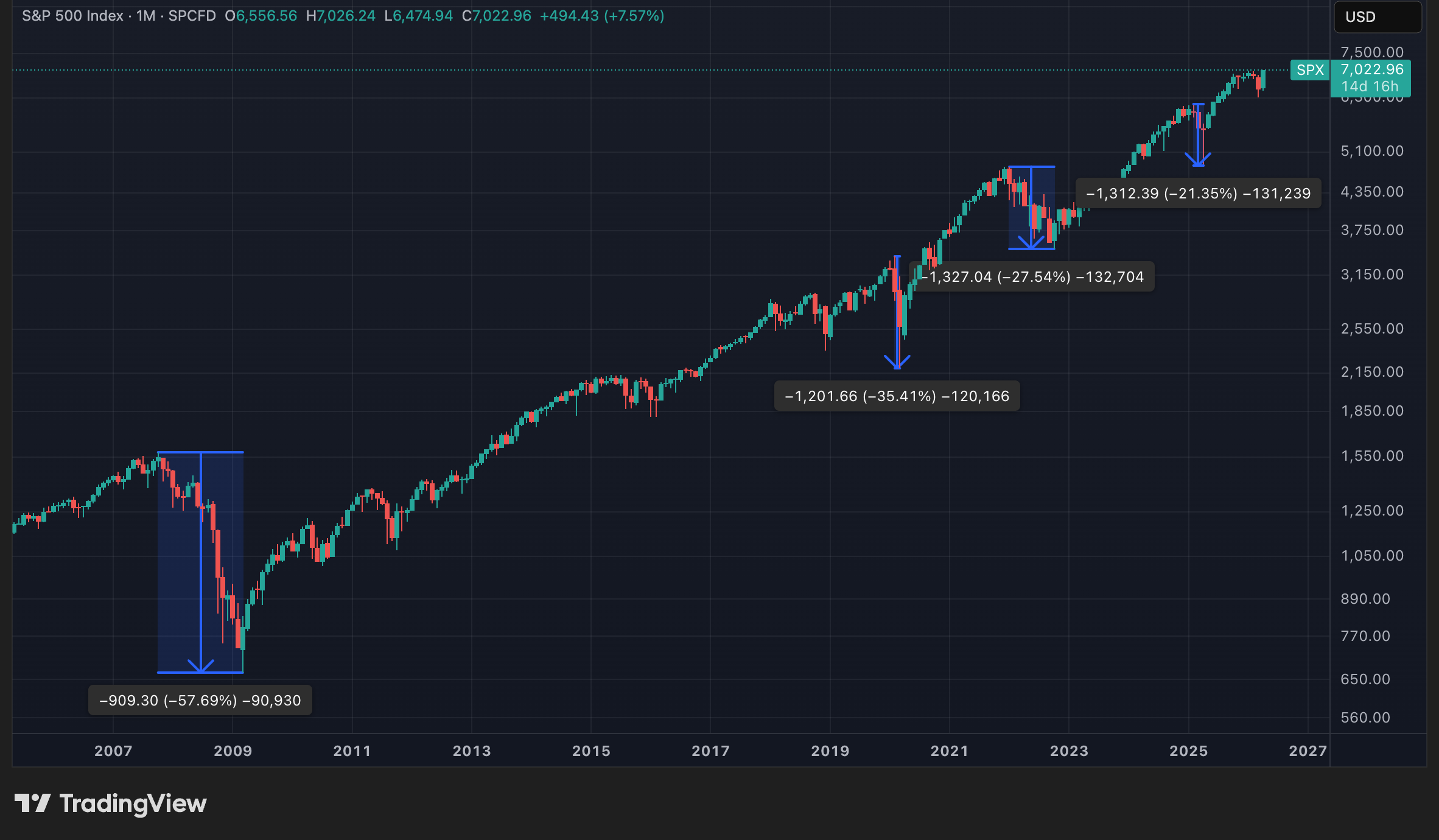 Cours du S&P 500 en données mensuelles Cours du S&P 500 en données mensuelles